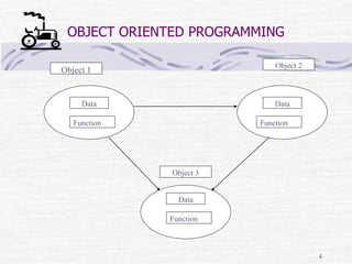 4
OBJECT ORIENTED PROGRAMMING
Object 1
Object 2
Data
Function
Data
Function
Object 3
Data
Function
 