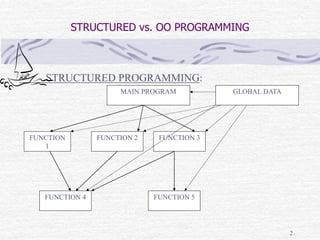 2
STRUCTURED vs. OO PROGRAMMING
STRUCTURED PROGRAMMING:
MAIN PROGRAM
FUNCTION 3
FUNCTION 2
GLOBAL DATA
FUNCTION 5
FUNCTION 4
FUNCTION
1
 