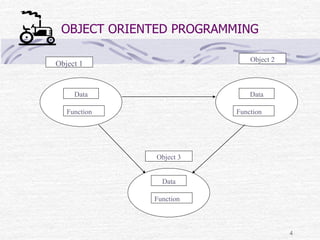 4
OBJECT ORIENTED PROGRAMMING
Object 1
Object 2
Data
Function
Data
Function
Object 3
Data
Function
 