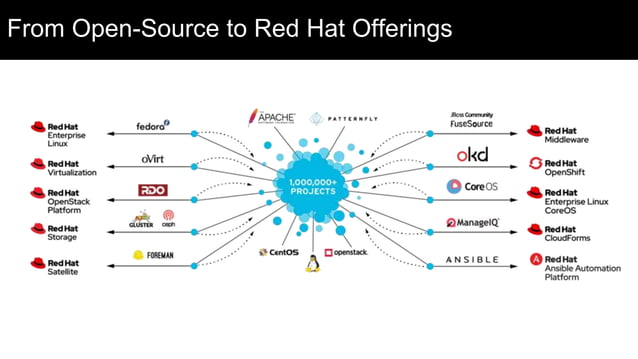 Intro to open source - 101 presentation | PPTX | Shareware and Freeware ...
