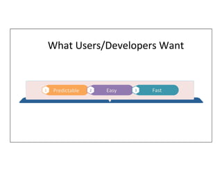 What	
  Users/Developers	
  Want	
  
1	
   Predictable	
   2	
   Easy	
   3	
   Fast	
  
 