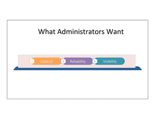 What	
  Administrators	
  Want	
  
1	
   Control	
   2	
   Reliability	
   3	
   Visibility	
  	
  
 