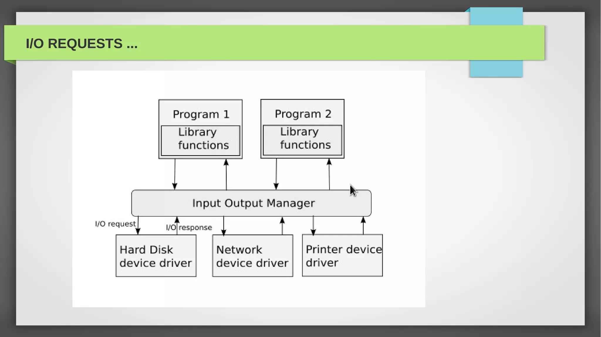 I/O REQUESTS ...
 