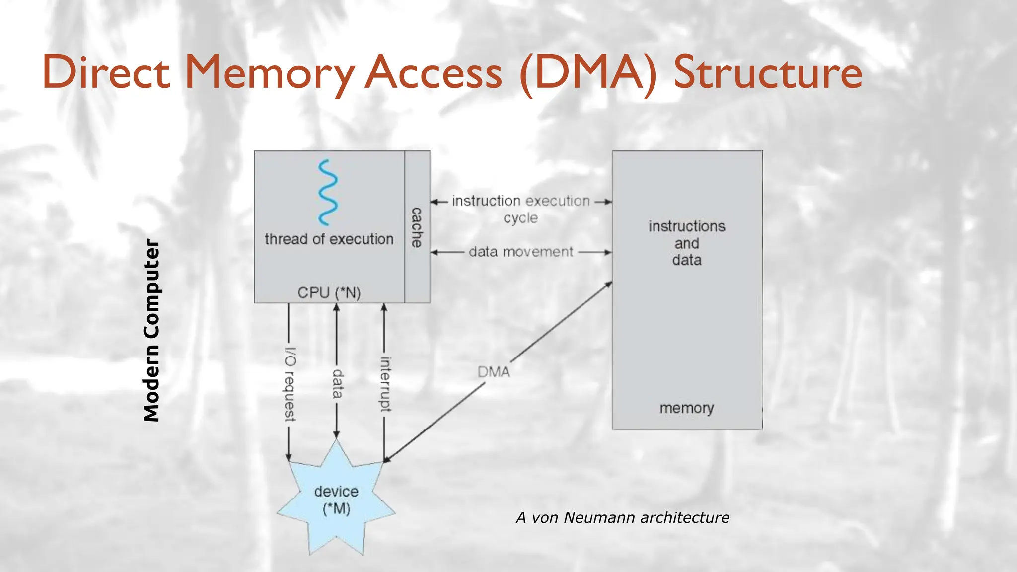 Direct Memory Access (DMA) Structure
A von Neumann architecture
Modern
Computer
 
