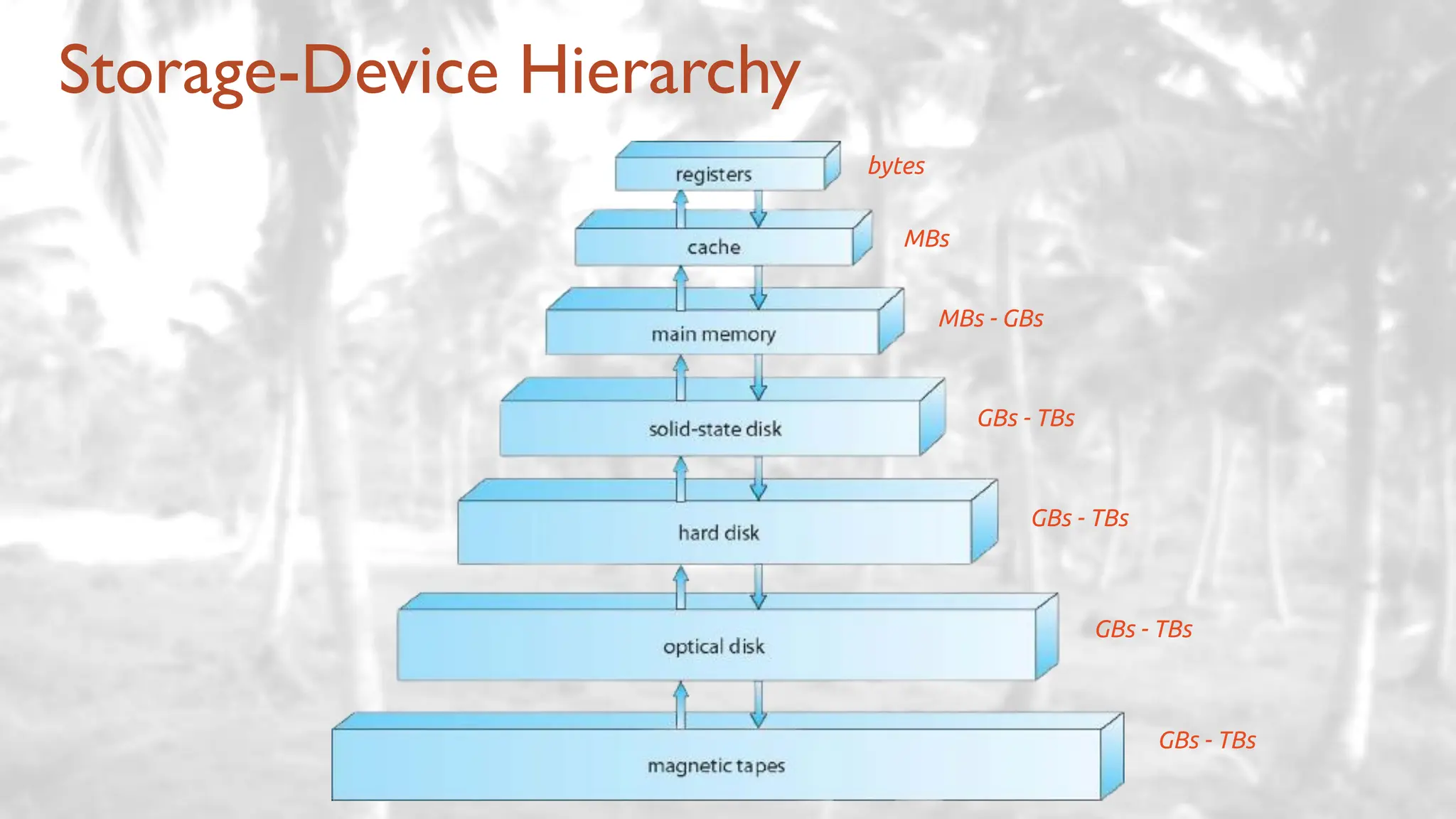 Storage-Device Hierarchy
bytes
MBs
MBs - GBs
GBs - TBs
GBs - TBs
GBs - TBs
GBs - TBs
 