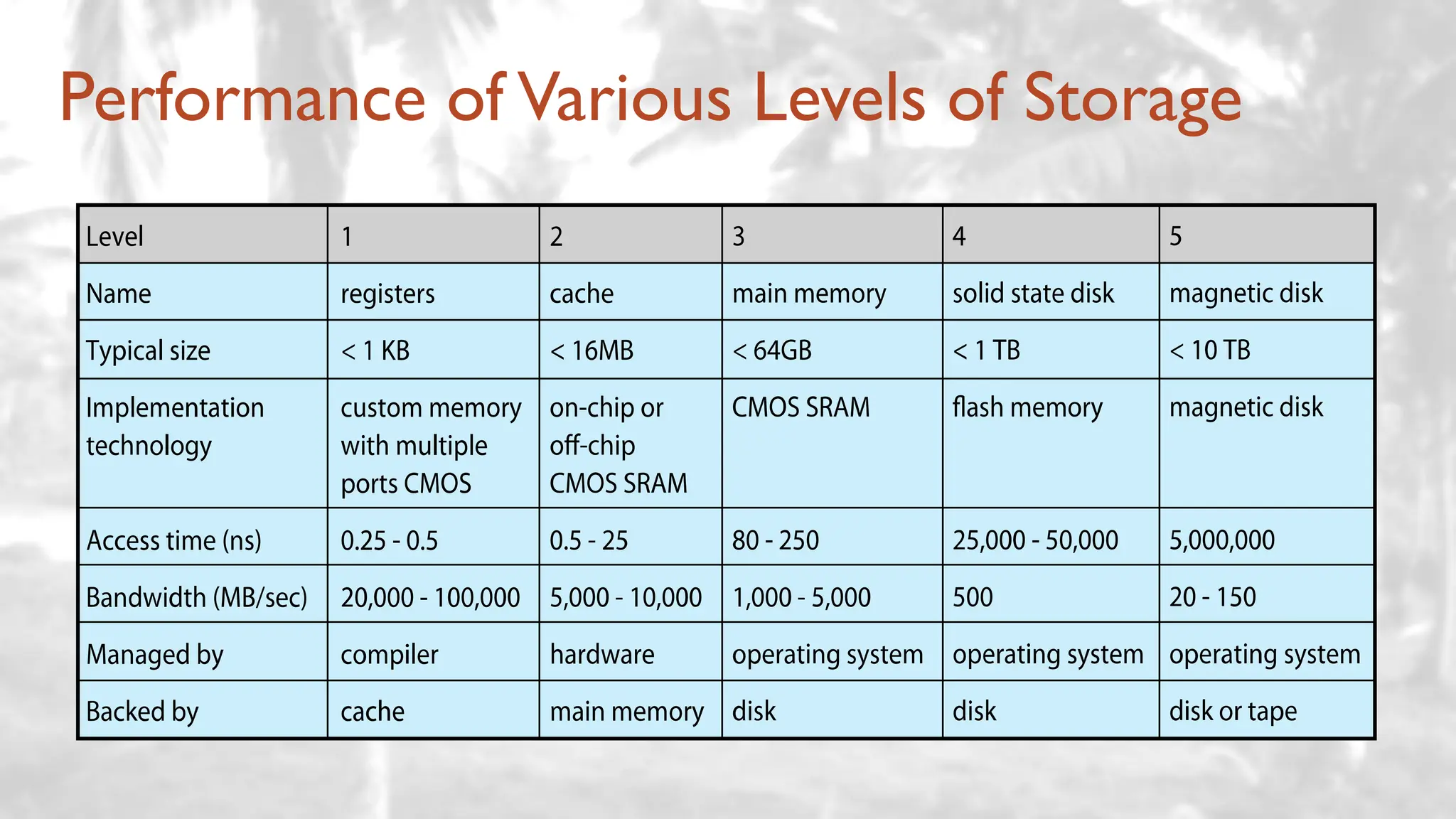 Performance of Various Levels of Storage
 