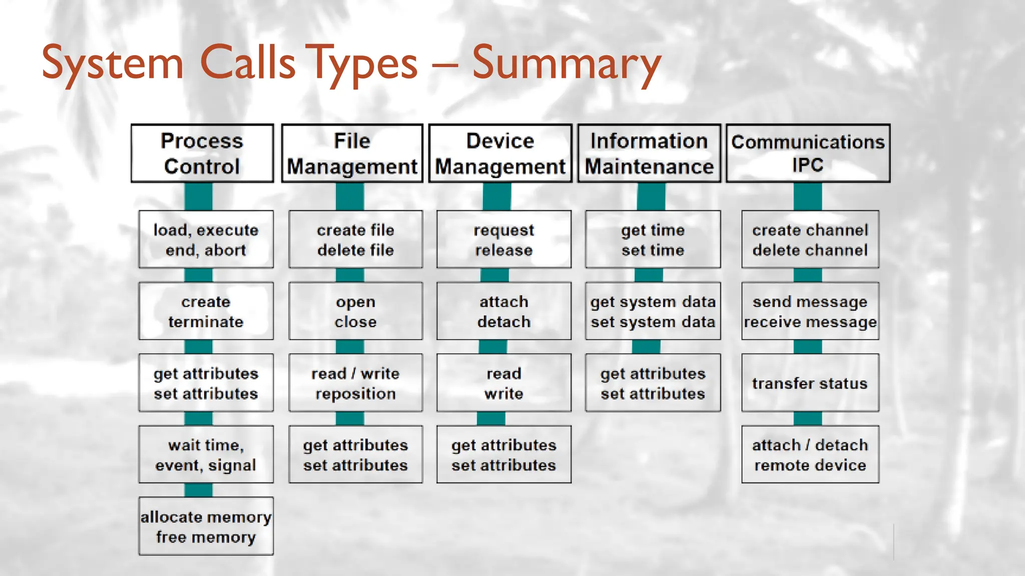 System CallsTypes – Summary
 