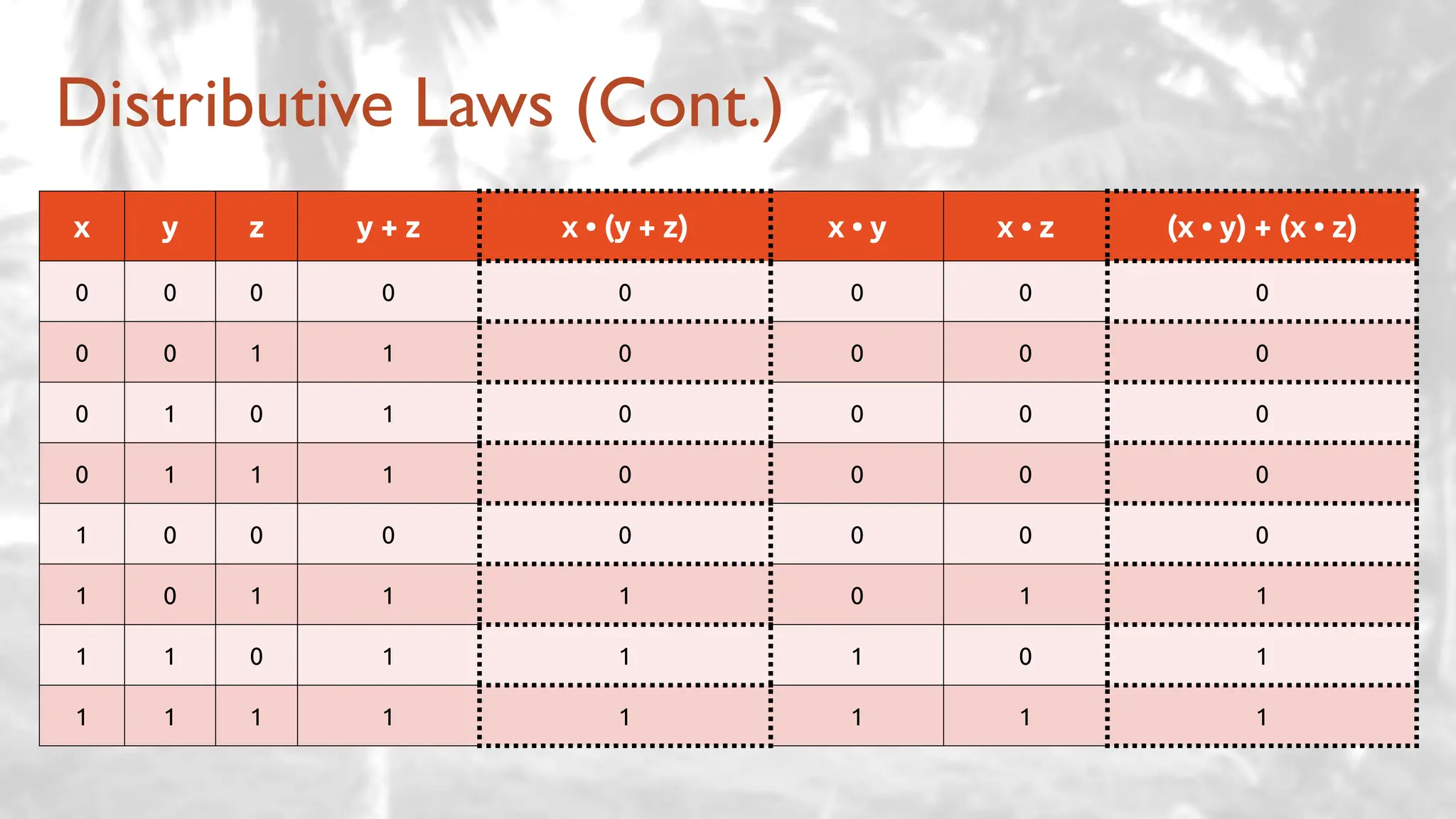 Distributive Laws (Cont.)
x y z y + z x • (y + z) x • y x • z (x • y) + (x • z)
0 0 0 0 0 0 0 0
0 0 1 1 0 0 0 0
0 1 0 1 0 0 0 0
0 1 1 1 0 0 0 0
1 0 0 0 0 0 0 0
1 0 1 1 1 0 1 1
1 1 0 1 1 1 0 1
1 1 1 1 1 1 1 1
 