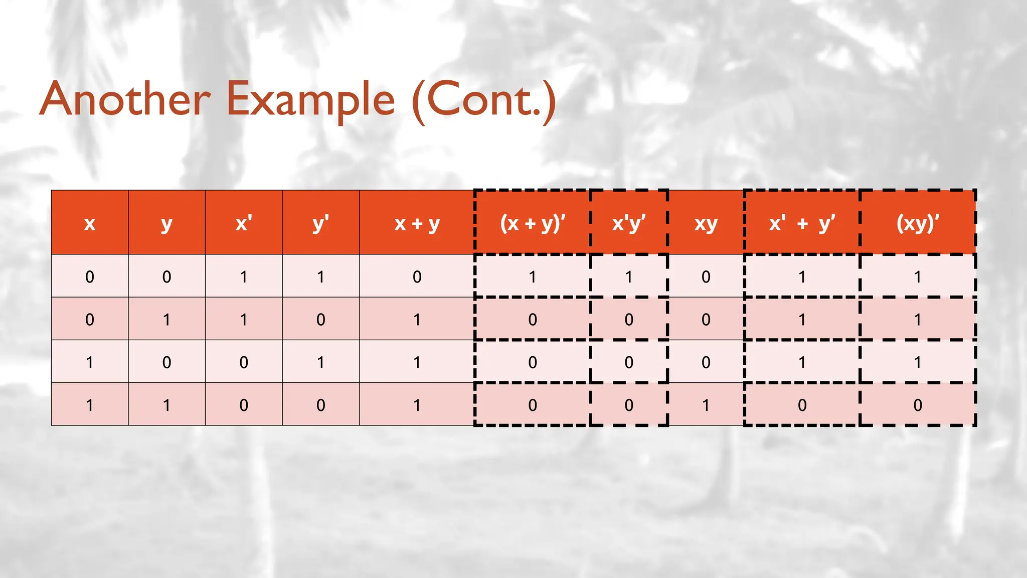 Another Example (Cont.)
x y x' y' x + y (x + y)’ x'y’ xy x' + y’ (xy)’
0 0 1 1 0 1 1 0 1 1
0 1 1 0 1 0 0 0 1 1
1 0 0 1 1 0 0 0 1 1
1 1 0 0 1 0 0 1 0 0
 