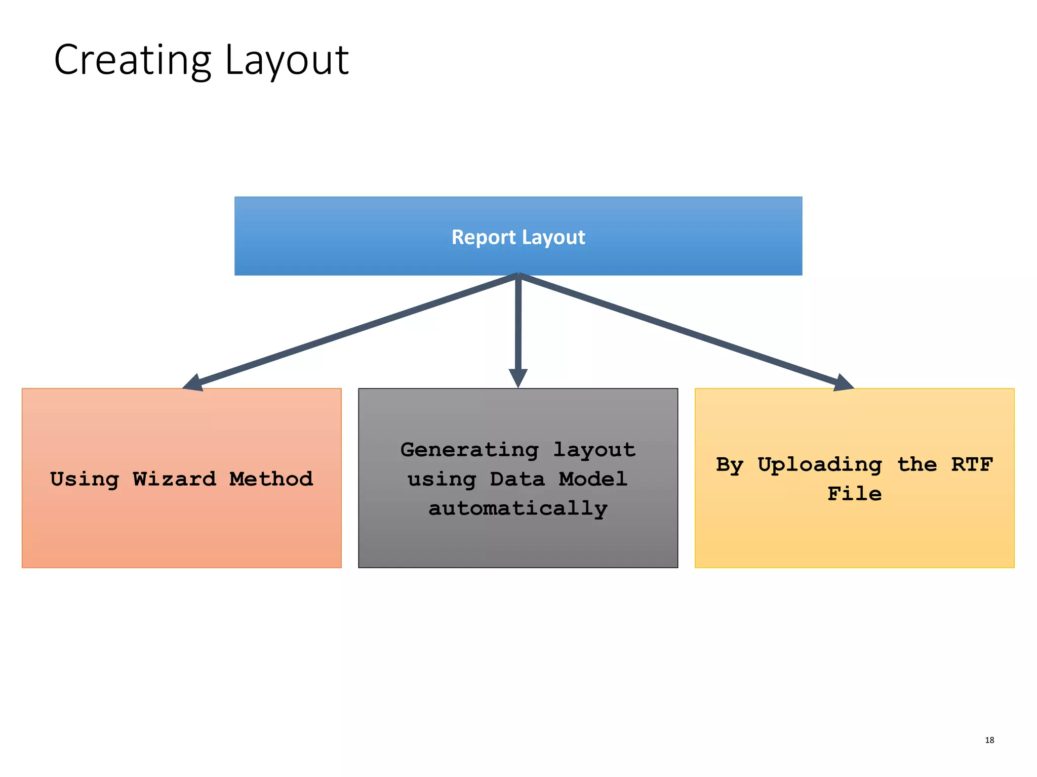 18 Creating Layout Report Layout Using Wizard Method Generating layout using Data Model automatically By Uploading the RTF File 