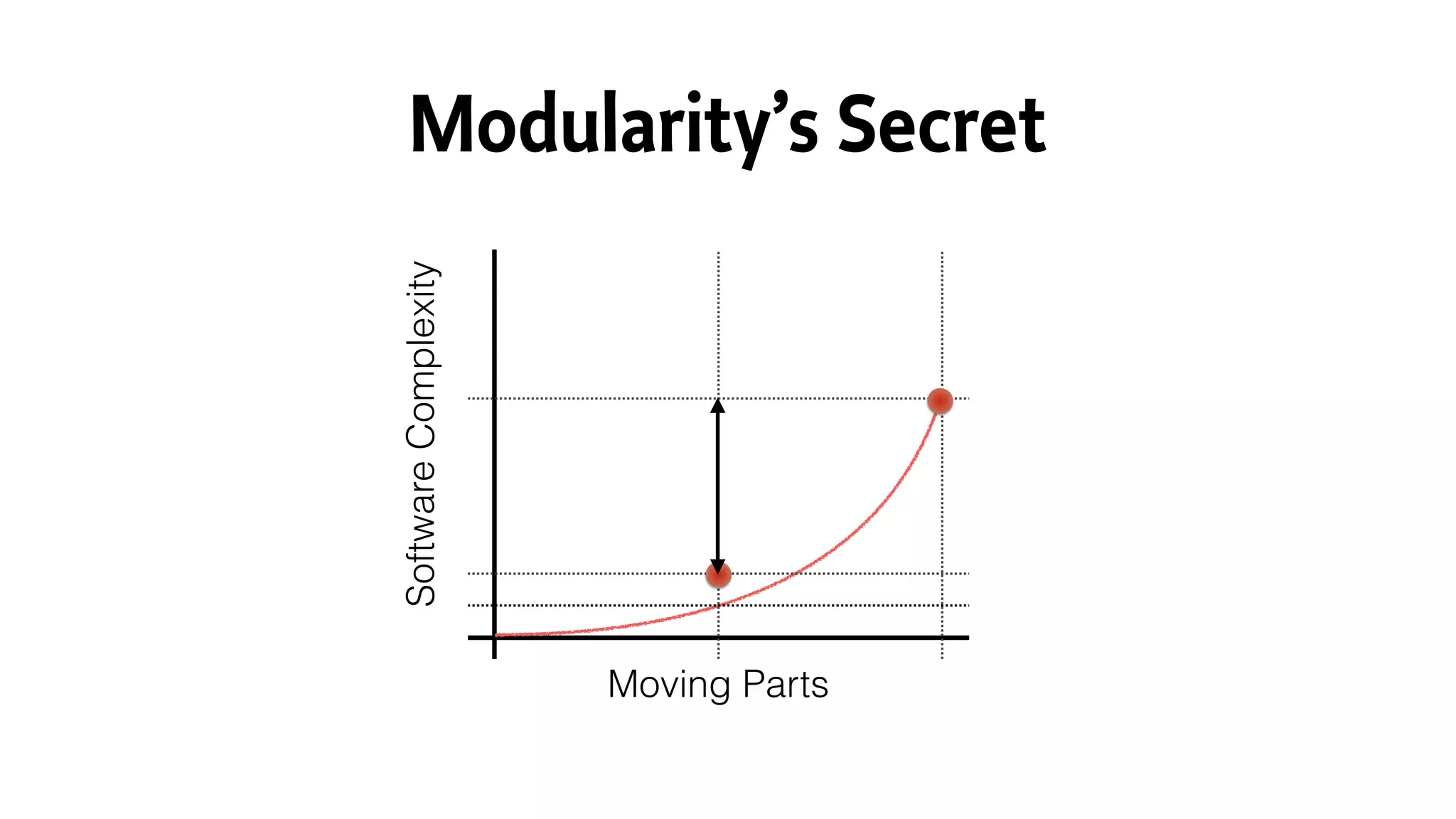 SoftwareComplexity
Moving Parts
Modularity’s Secret
 