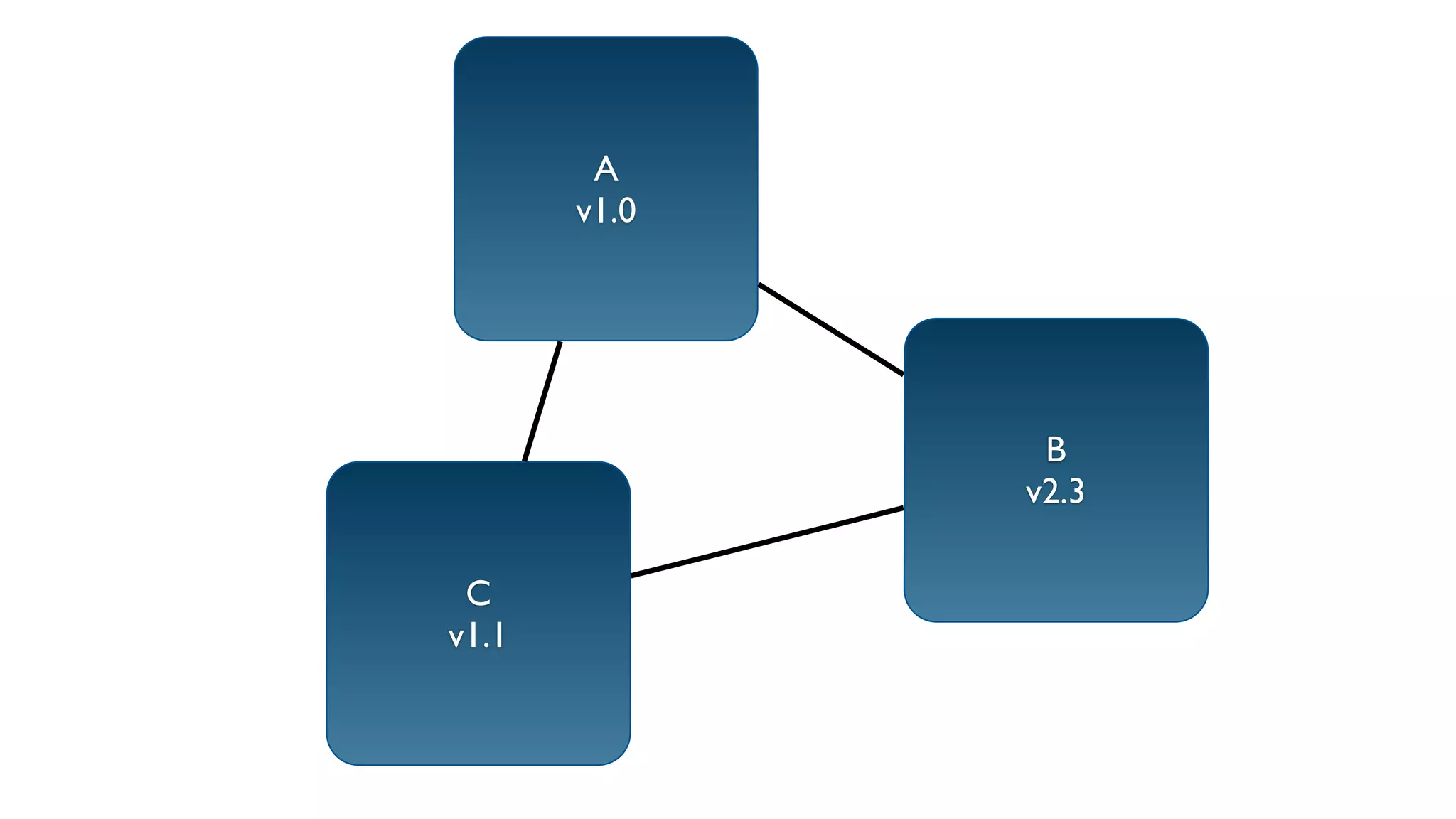 A	

v1.0
C	

v1.1
B	

v2.3
 