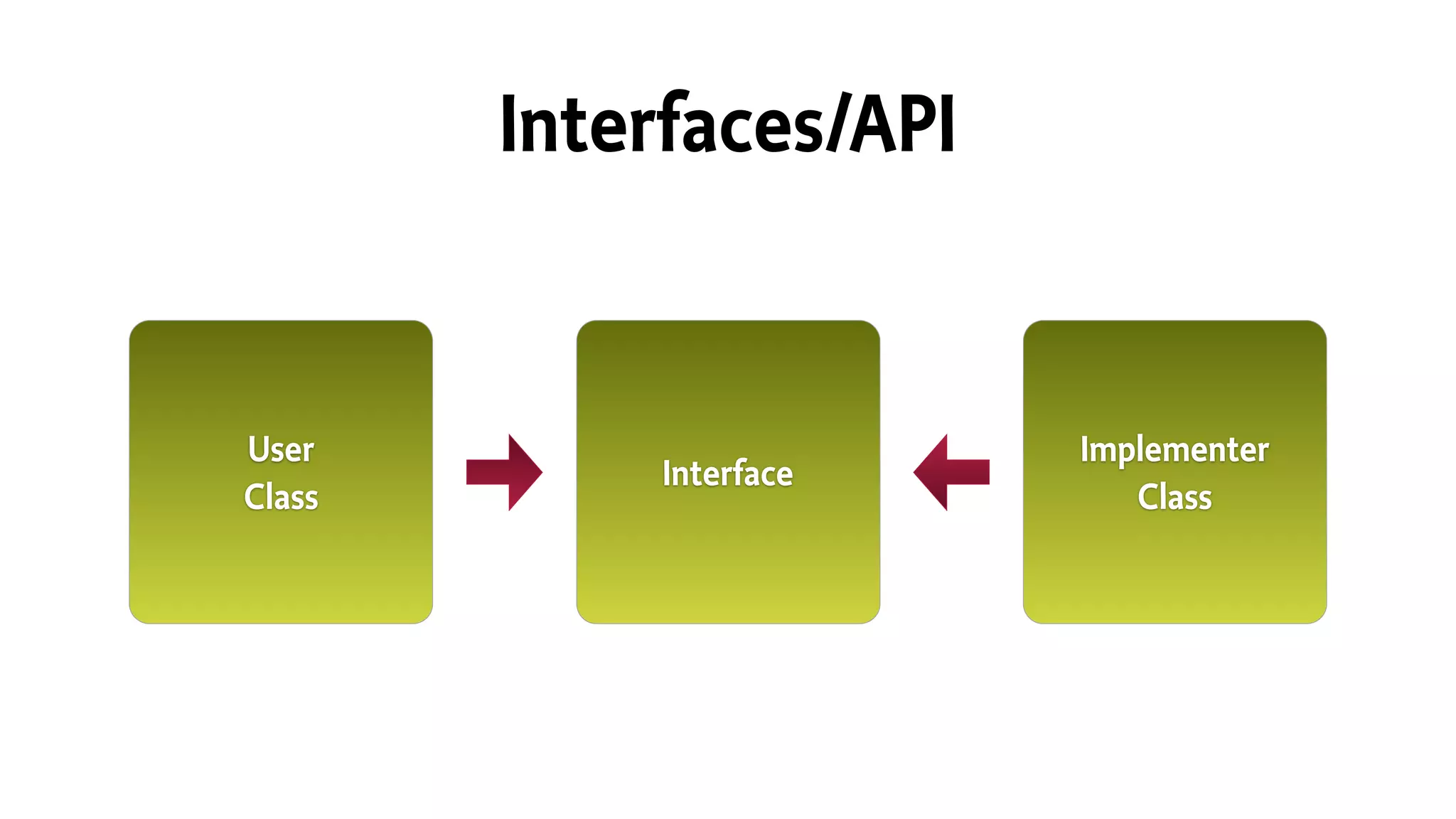 Interfaces/API
User
Class
Implementer
Class
Interface
 