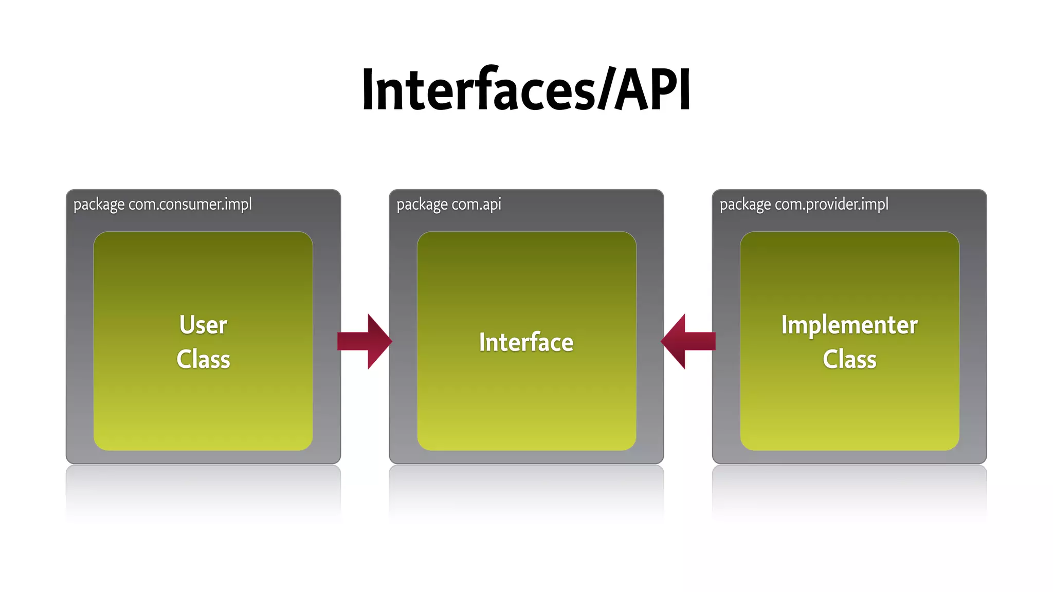 package com.api package com.provider.implpackage com.consumer.impl
User
Class
Implementer
Class
Interface
Interfaces/API
 