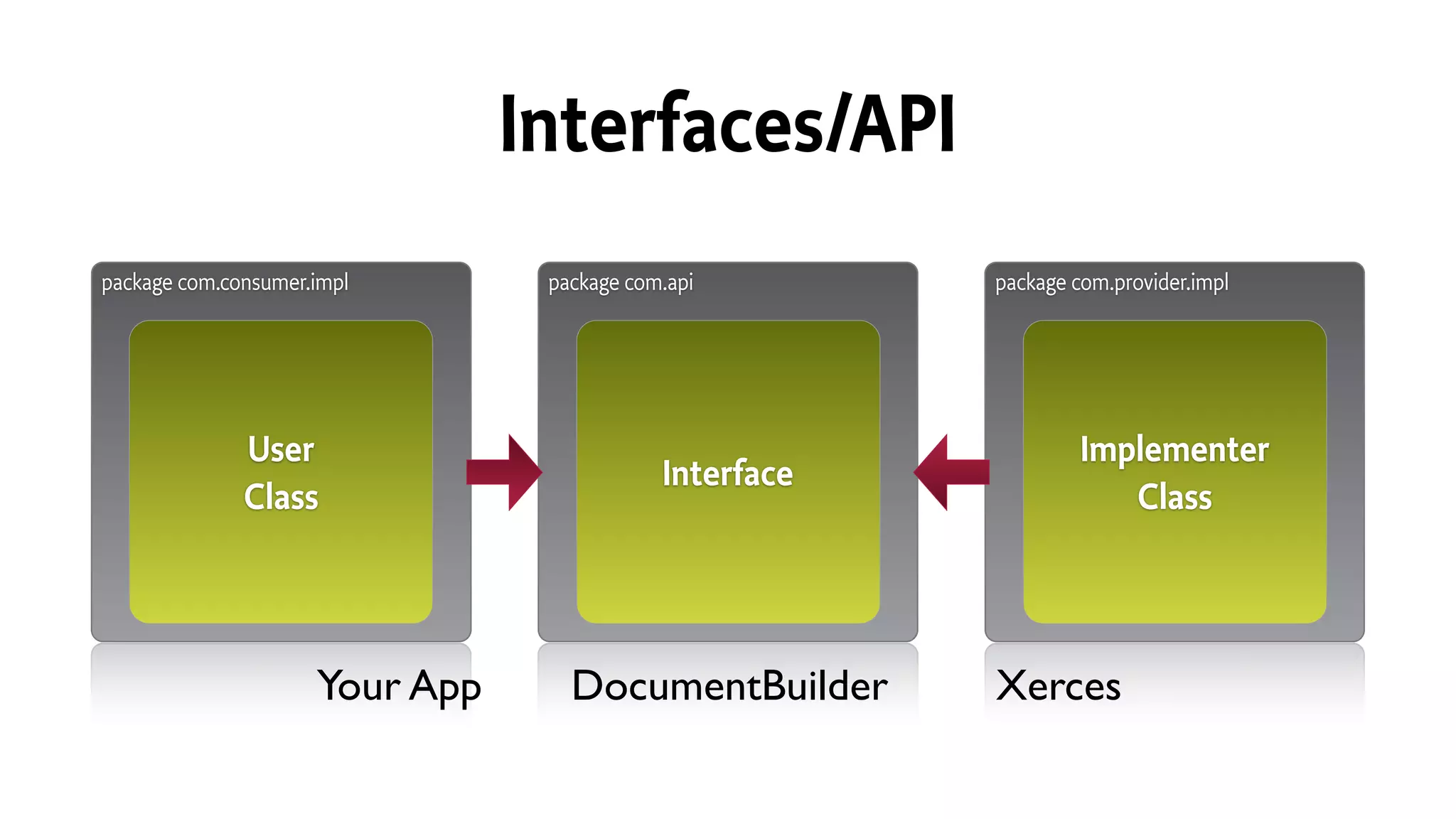 package com.api package com.provider.implpackage com.consumer.impl
DocumentBuilderYour App Xerces
User
Class
Implementer
Class
Interface
Interfaces/API
 