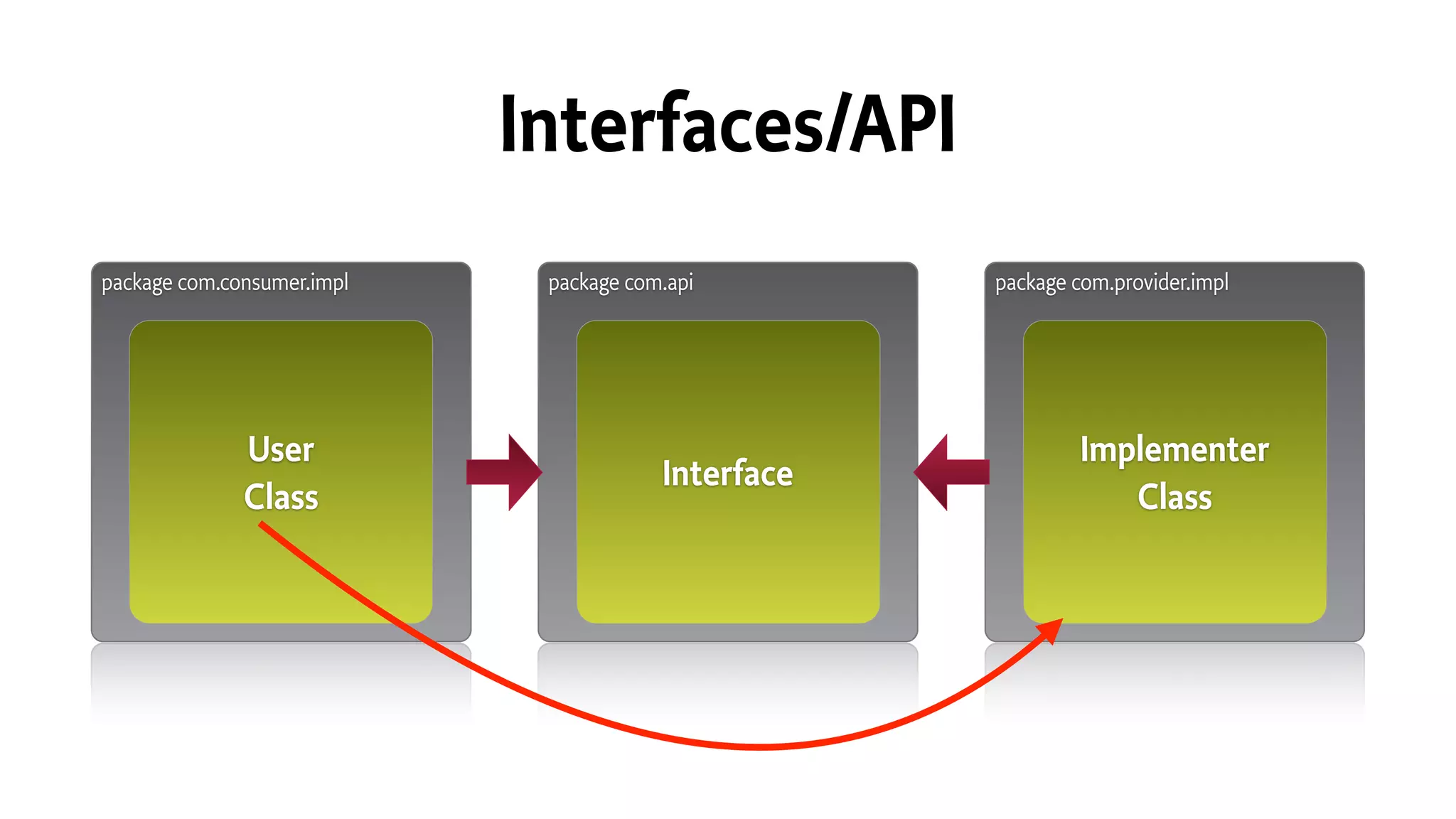 package com.api package com.provider.implpackage com.consumer.impl
User
Class
Implementer
Class
Interface
Interfaces/API
 