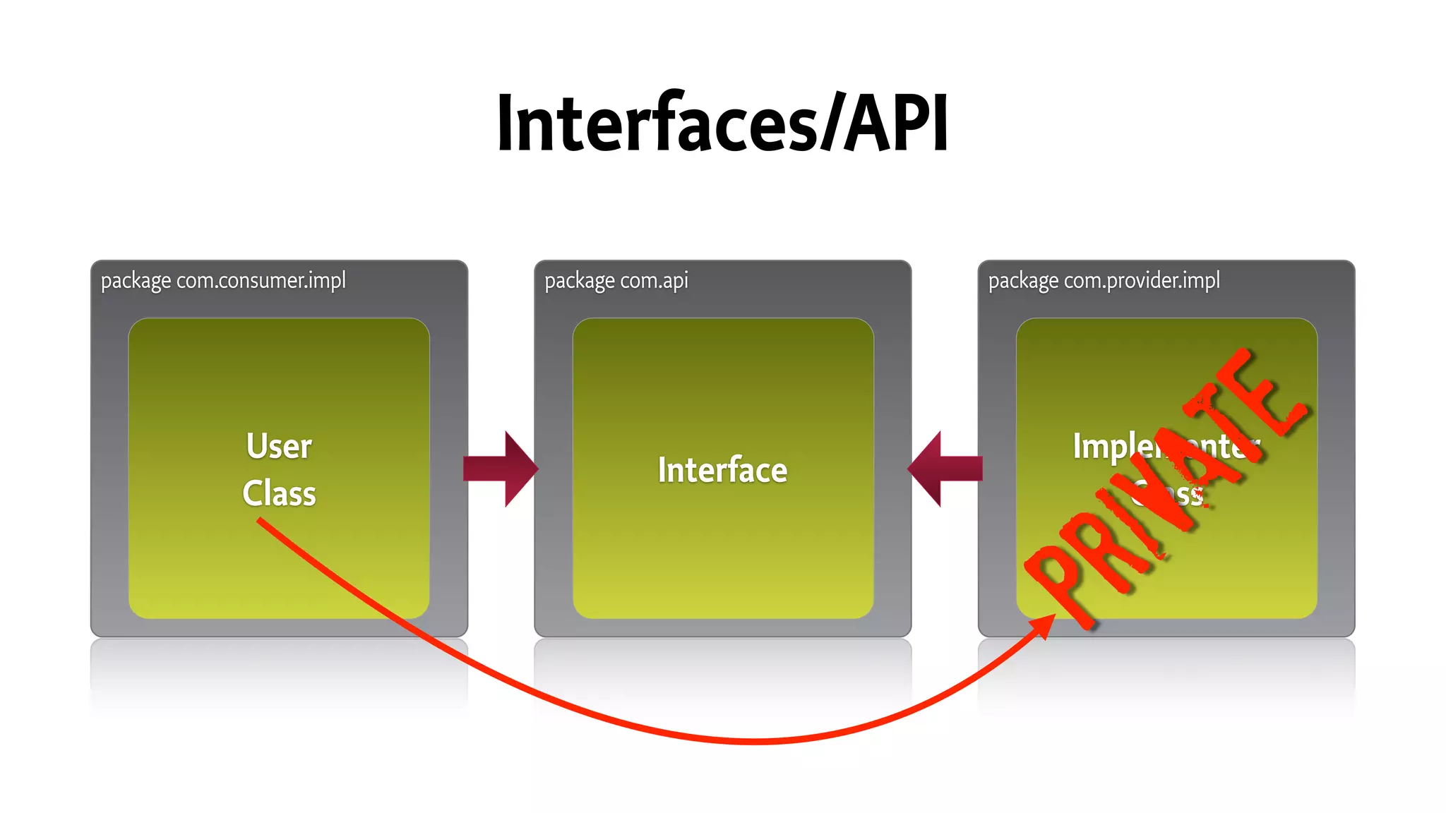 package com.api package com.provider.implpackage com.consumer.impl
User
Class
Implementer
Class
Interface
private
Interfaces/API
 