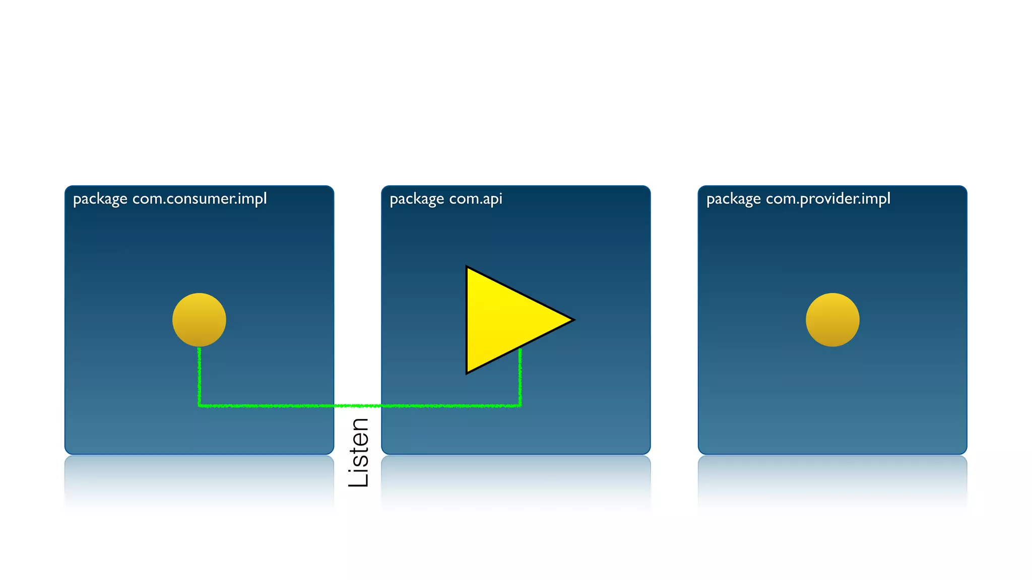 package com.api package com.provider.implpackage com.consumer.impl
Listen
 