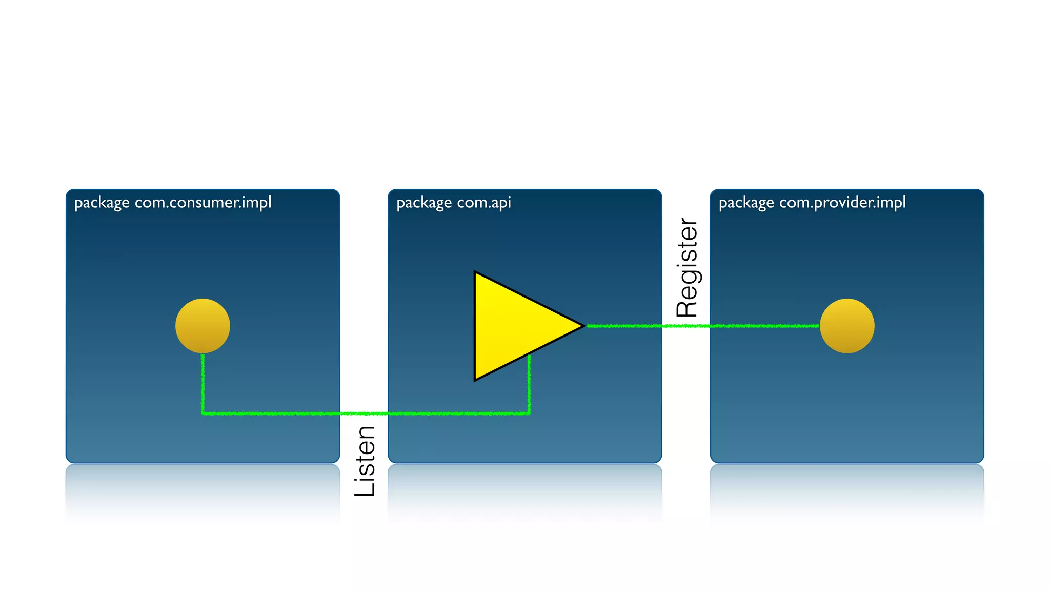 package com.api package com.provider.implpackage com.consumer.impl
Register
Listen
 