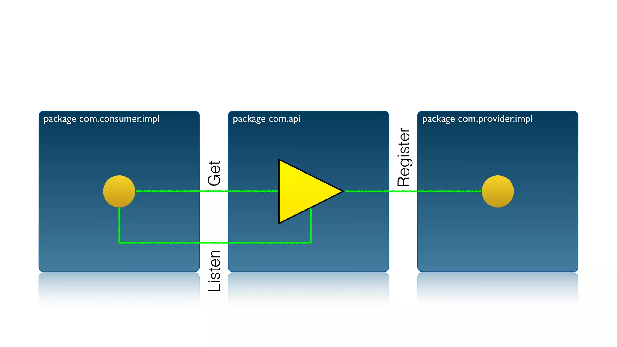 package com.api package com.provider.implpackage com.consumer.impl
Register
GetListen
 