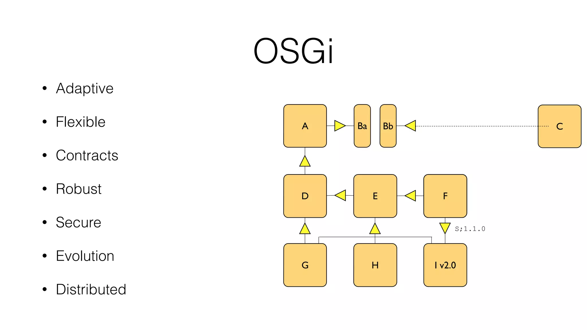 Ba Bb
OSGi
• Adaptive
• Flexible
• Contracts
• Robust
• Secure
• Evolution
• Distributed
D
A
G
E
H
C
FF
I v2.0
S;1.1.0
F
 