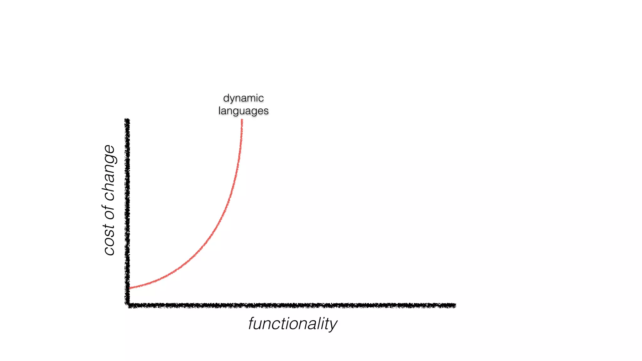 costofchange
functionality
dynamic
languages
 
