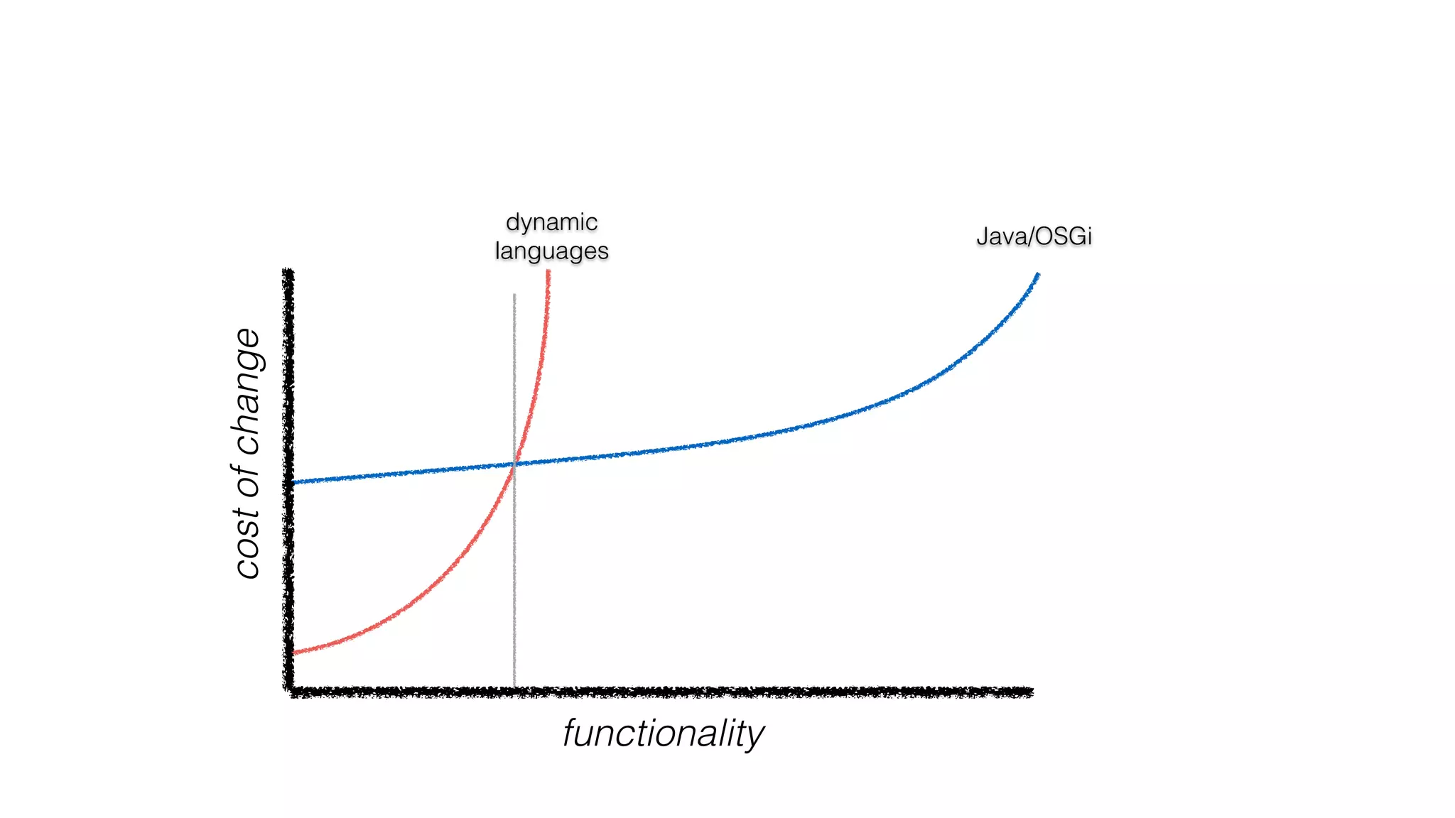 costofchange
functionality
dynamic
languages
Java/OSGi
 