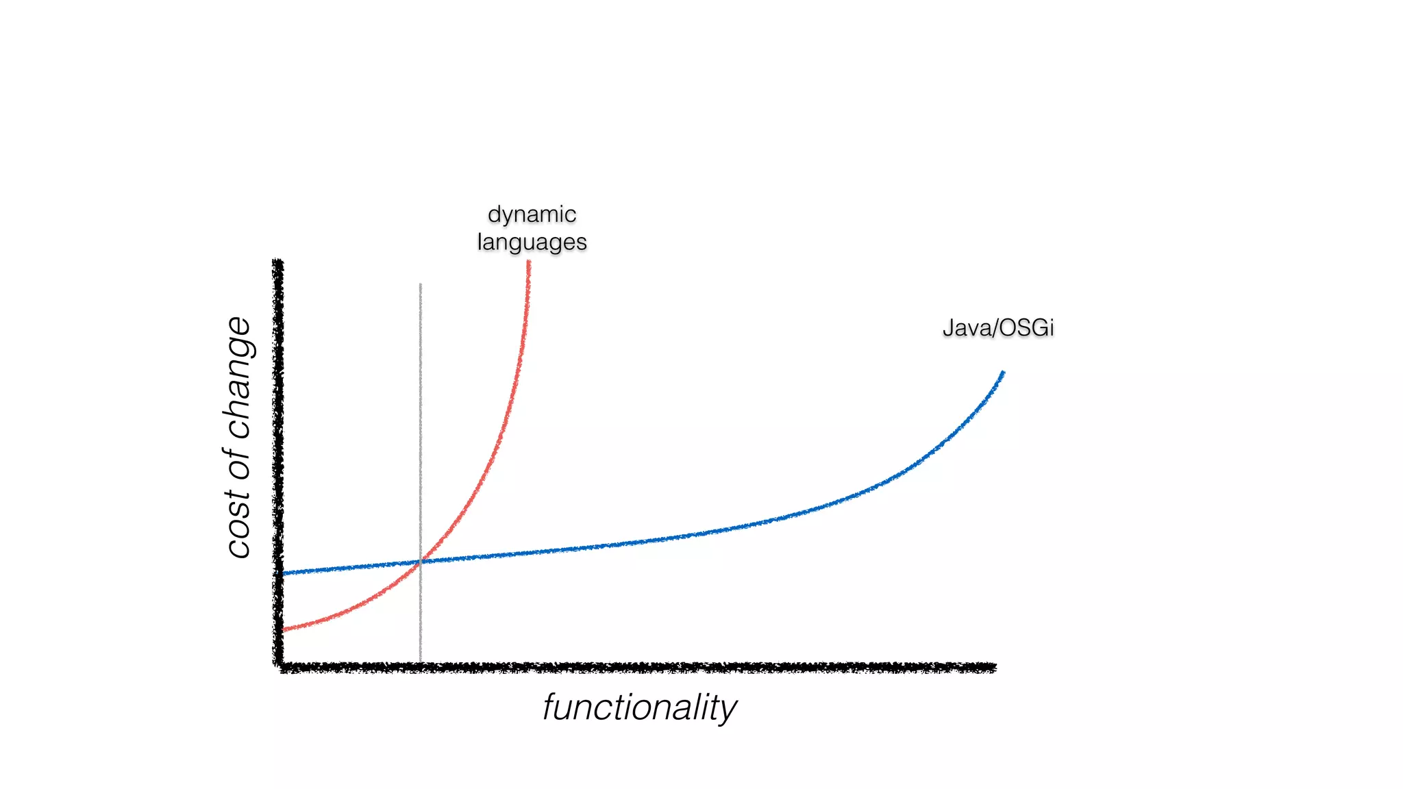 costofchange
functionality
dynamic
languages
Java/OSGi
 