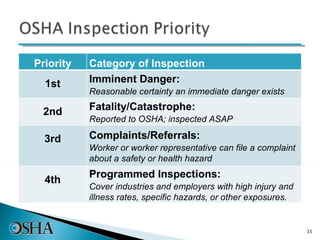 Priority Category of Inspection 1st Imminent Danger: Reasonable certainty an immediate danger exists  2nd Fatality/Catastrophe: Reported to OSHA; inspected ASAP 3rd Complaints/Referrals: Worker or worker representative can file a complaint about a safety or health hazard  4th Programmed Inspections: Cover industries and employers with high injury and illness rates, specific hazards, or other exposures.  