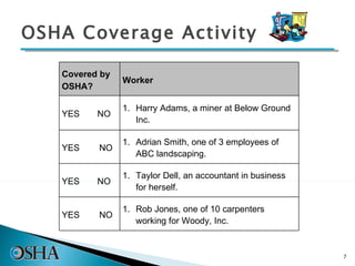 OSHA Coverage Activity Covered by OSHA? Worker YES NO Harry Adams, a miner at Below Ground Inc.  YES NO Adrian Smith, one of 3 employees of ABC landscaping.  YES NO Taylor Dell, an accountant in business for herself. YES NO Rob Jones, one of 10 carpenters working for Woody, Inc. 