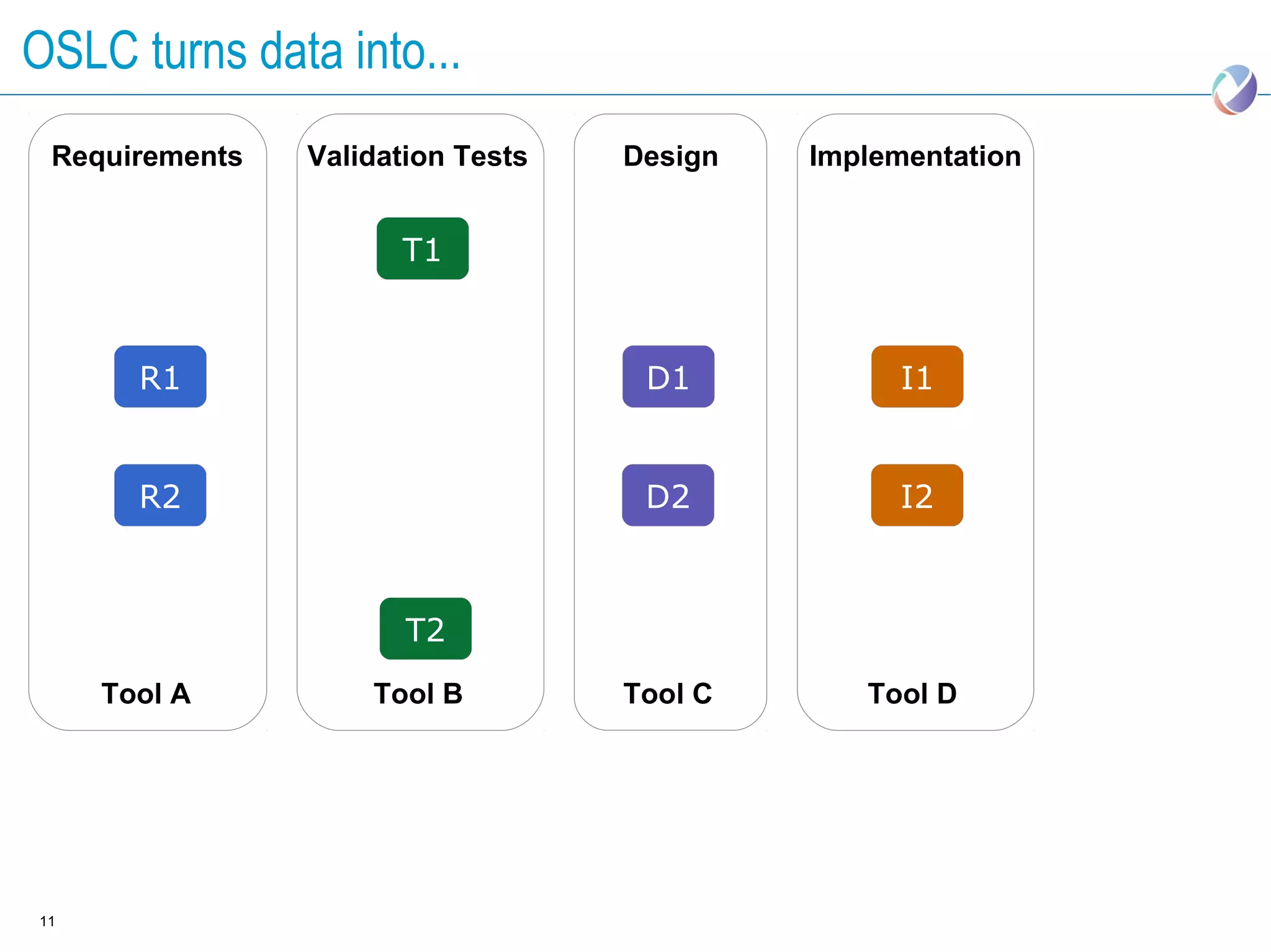 OSLC turns data into...
 Requirements   Validation Tests   Design   Implementation


                      T1



       R1                           D1            I1


       R2                           D2           I2



                       T2
     Tool A         Tool B         Tool C      Tool D




11
 