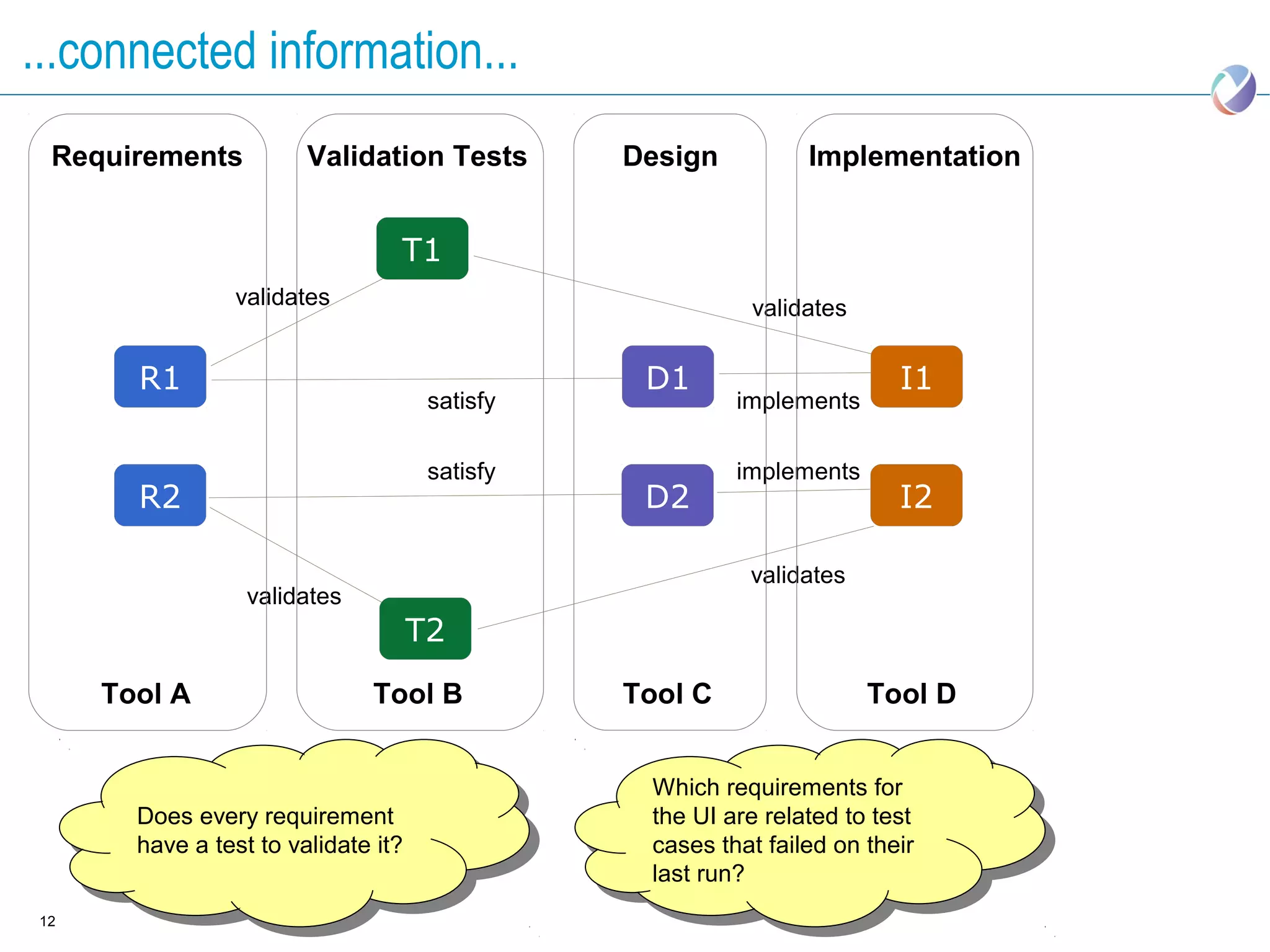 ...connected information...
 Requirements          Validation Tests        Design          Implementation


                                T1
                validates                                validates


       R1                                       D1                      I1
                                     satisfy            implements

                                     satisfy            implements
       R2                                       D2                      I2

                                                         validates
                 validates
                                 T2
     Tool A                   Tool B           Tool C                Tool D


                                                Which requirements for
                                                 Which requirements for
       Does every requirement
        Does every requirement                  the UI are related to test
                                                 the UI are related to test
       have aatest to validate it?
        have test to validate it?               cases that failed on their
                                                 cases that failed on their
                                                last run?
                                                 last run?
12
 