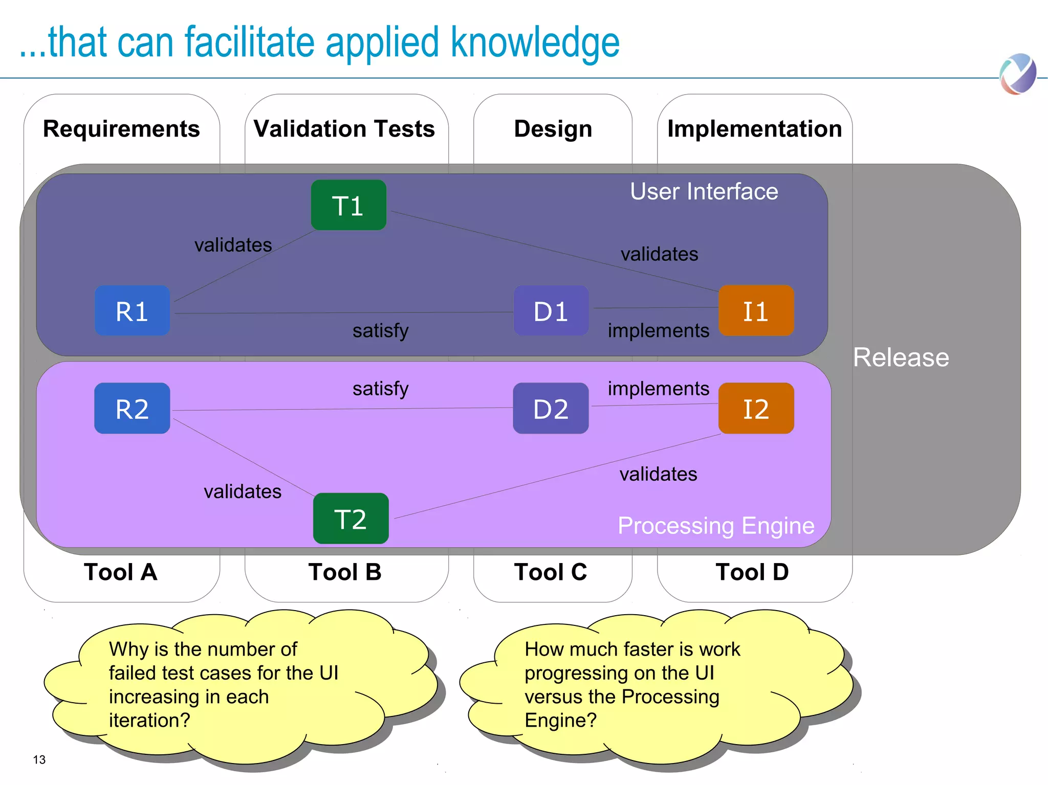 ...that can facilitate applied knowledge
 Requirements            Validation Tests         Design         Implementation

                                                             User Interface
                                   T1
                 validates                                  validates


       R1                                          D1                     I1
                                        satisfy            implements
                                                                                  Release
                                        satisfy            implements
       R2                                          D2                     I2

                                                            validates
                  validates
                                   T2                      Processing Engine
     Tool A                     Tool B            Tool C                Tool D


       Why is the number of
         Why is the number of                     How much faster is work
                                                   How much faster is work
       failed test cases for the UI
         failed test cases for the UI             progressing on the UI
                                                   progressing on the UI
       increasing in each
         increasing in each                       versus the Processing
                                                   versus the Processing
       iteration?
         iteration?                               Engine?
                                                   Engine?
13
 