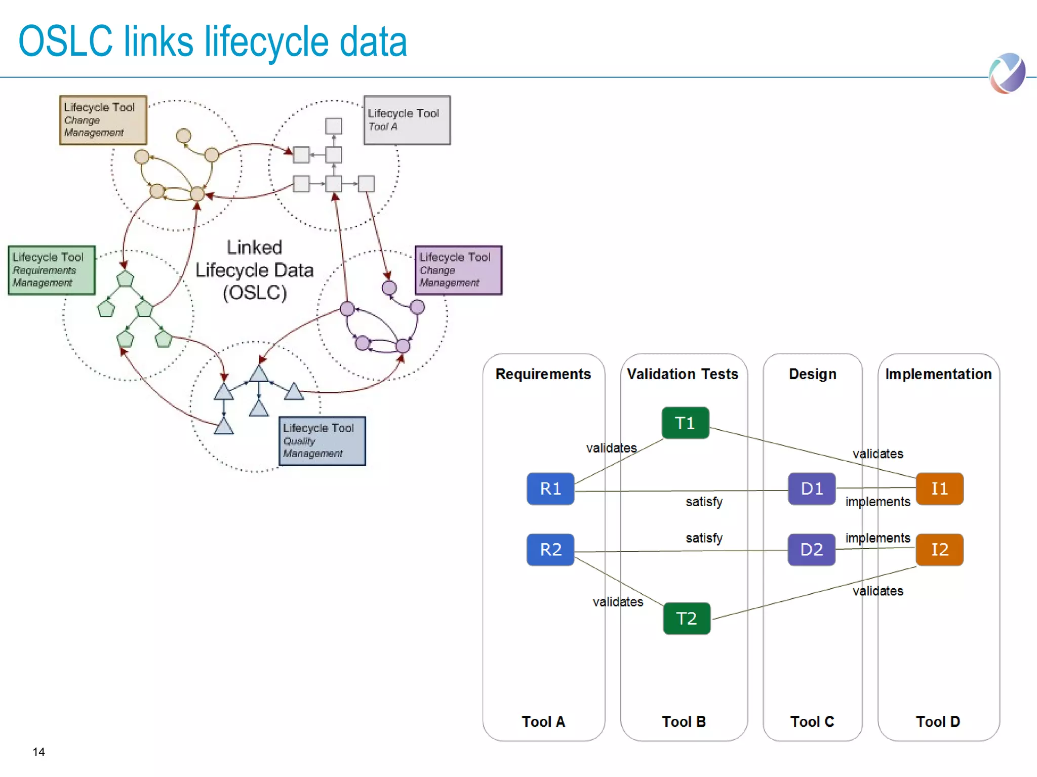 OSLC links lifecycle data




14
 