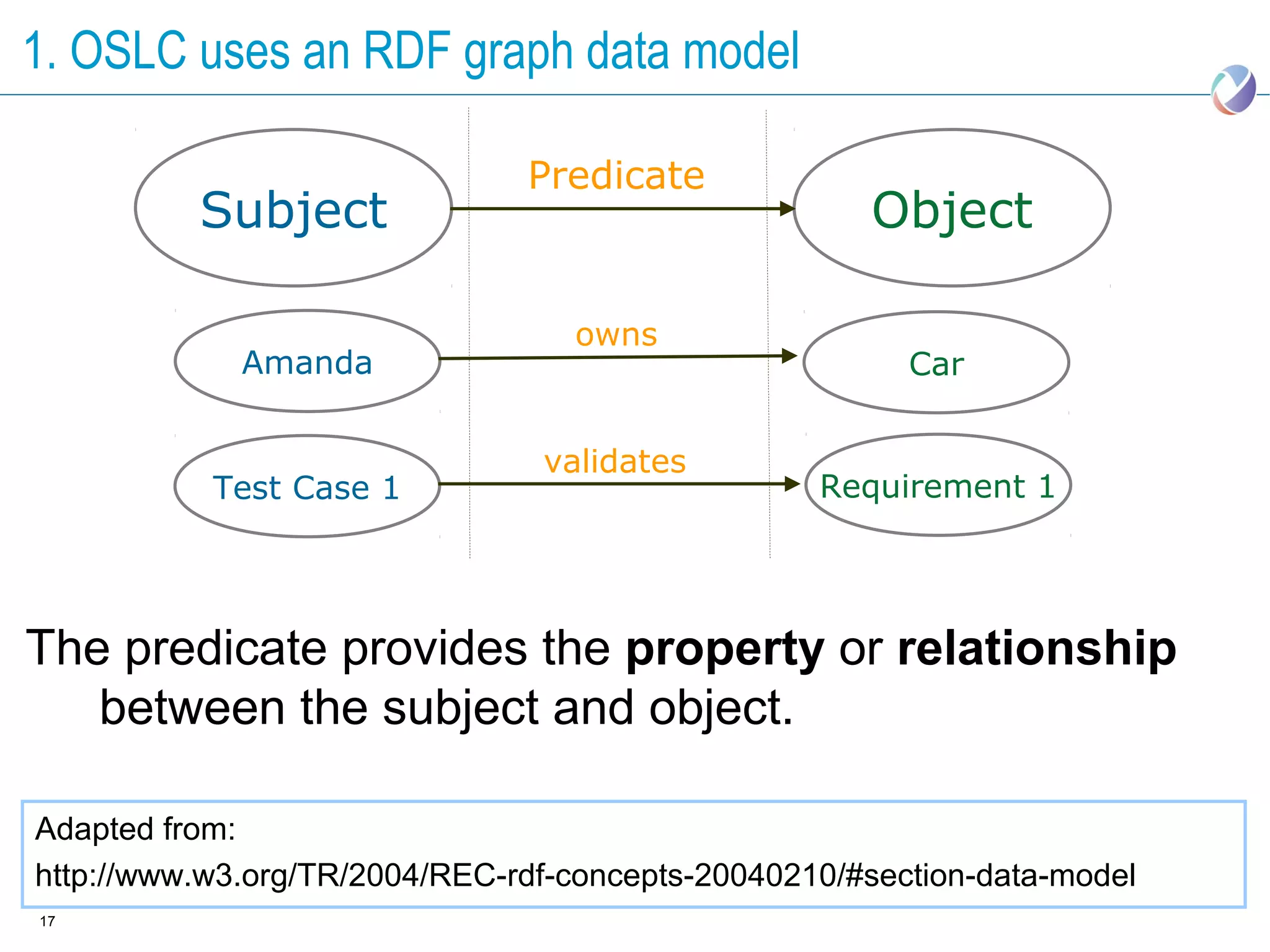 1. OSLC uses an RDF graph data model

                               Predicate
          Subject                                    Object

                                  owns
             Amanda                                     Car


                                validates
           Test Case 1                            Requirement 1




The predicate provides the property or relationship
   between the subject and object.

Adapted from:
http://www.w3.org/TR/2004/REC-rdf-concepts-20040210/#section-data-model
17
 