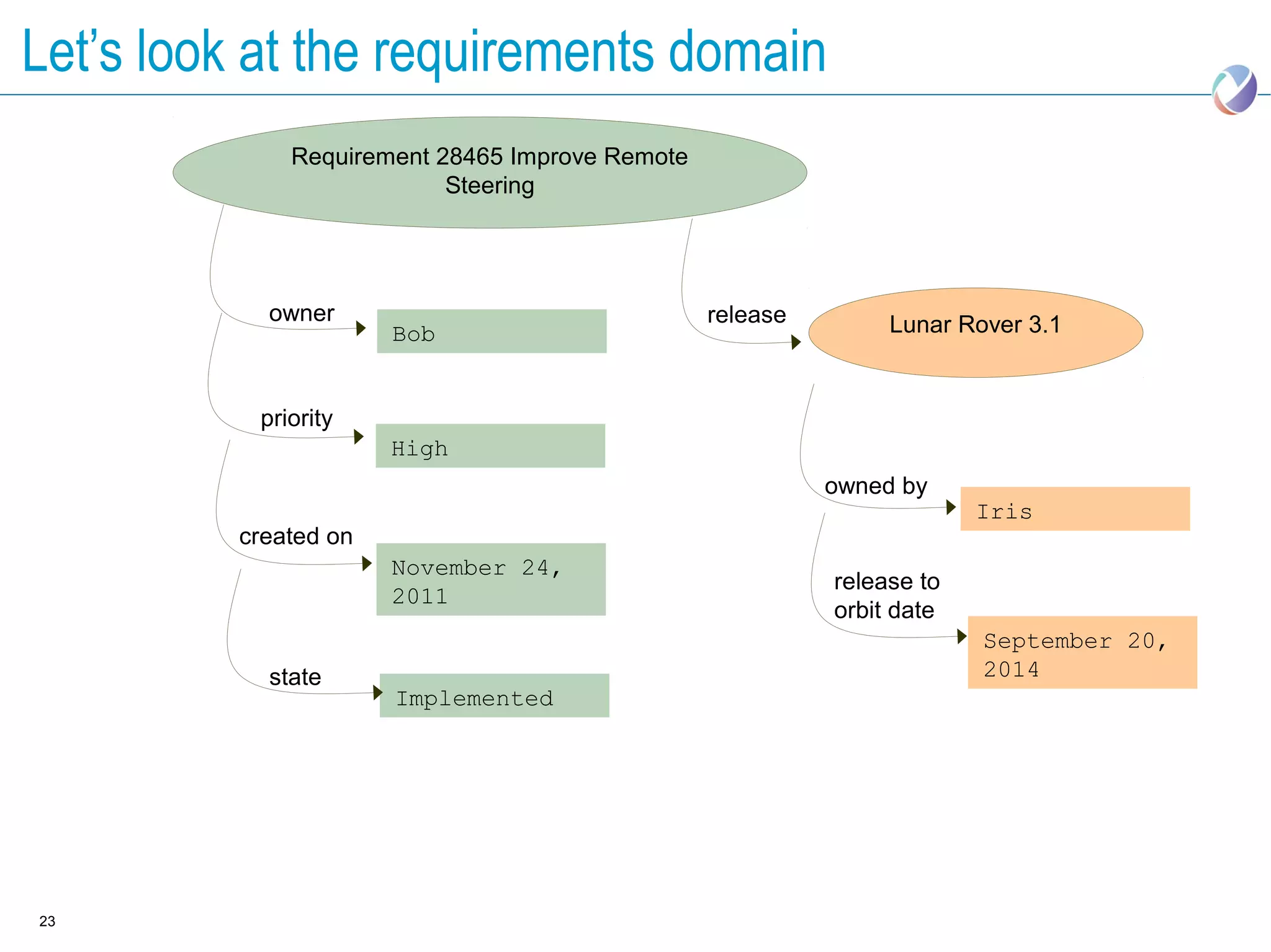 Let’s look at the requirements domain
             Requirement 28465 Improve Remote
                          Steering




           owner                                release        Lunar Rover 3.1
                      Bob


          priority
                      High
                                                          owned by
                                                                       Iris
         created on
                      November 24,
                                                          release to
                      2011
                                                          orbit date
                                                                       September 20,
           state                                                       2014
                      Implemented




23
 