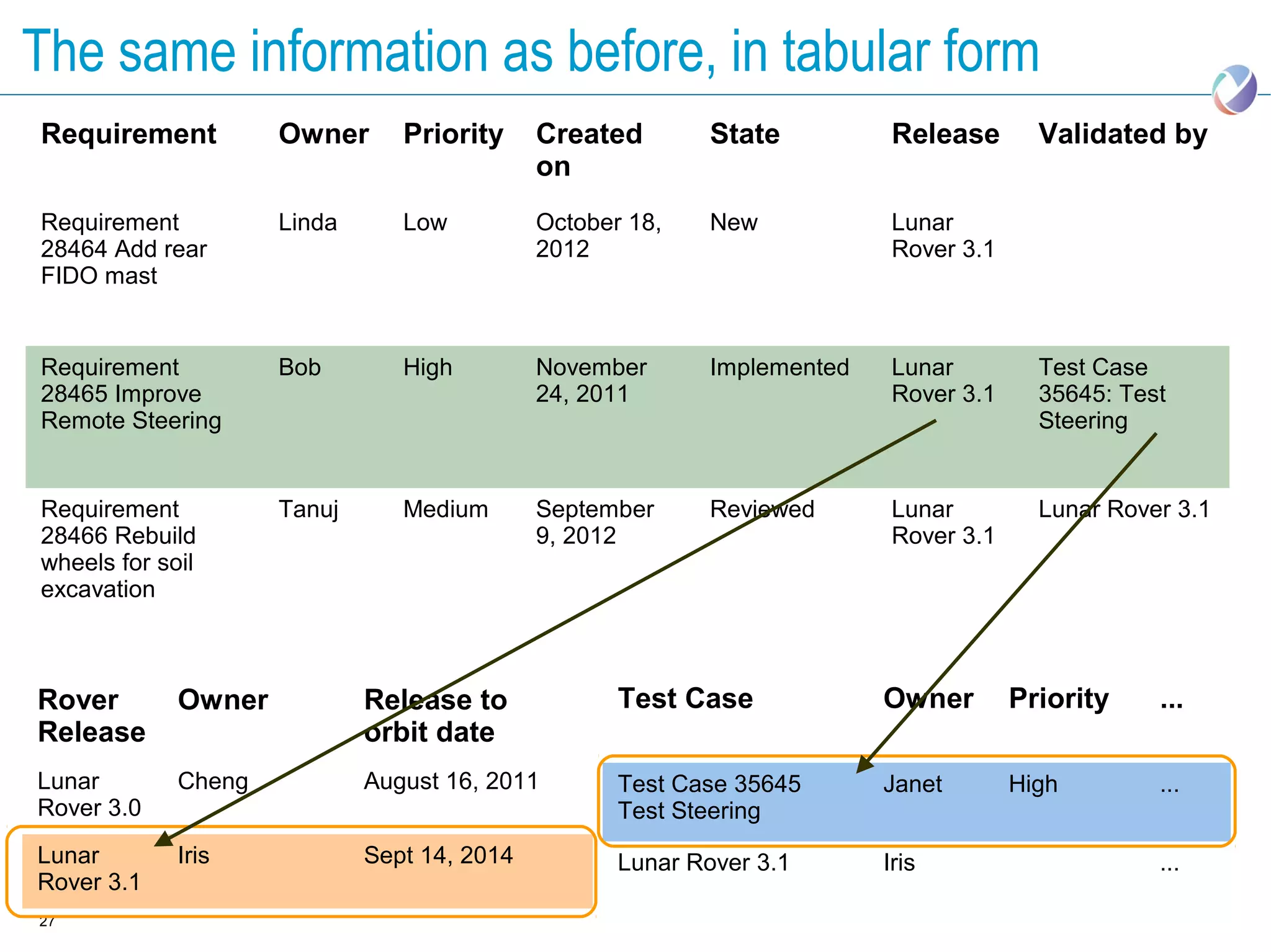 The same information as before, in tabular form
Requirement          Owner      Priority     Created        State          Release       Validated by
                                             on
Requirement          Linda      Low          October 18,    New            Lunar
28464 Add rear                               2012                          Rover 3.1
FIDO mast


Requirement          Bob        High         November       Implemented    Lunar         Test Case
28465 Improve                                24, 2011                      Rover 3.1     35645: Test
Remote Steering                                                                          Steering


Requirement          Tanuj      Medium       September      Reviewed       Lunar         Lunar Rover 3.1
28466 Rebuild                                9, 2012                       Rover 3.1
wheels for soil
excavation



Rover        Owner           Release to             Test Case             Owner        Priority    ...
Release                      orbit date
Lunar        Cheng           August 16, 2011        Test Case 35645       Janet        High        ...
Rover 3.0                                           Test Steering
Lunar        Iris            Sept 14, 2014          Lunar Rover 3.1       Iris                     ...
Rover 3.1
27
 