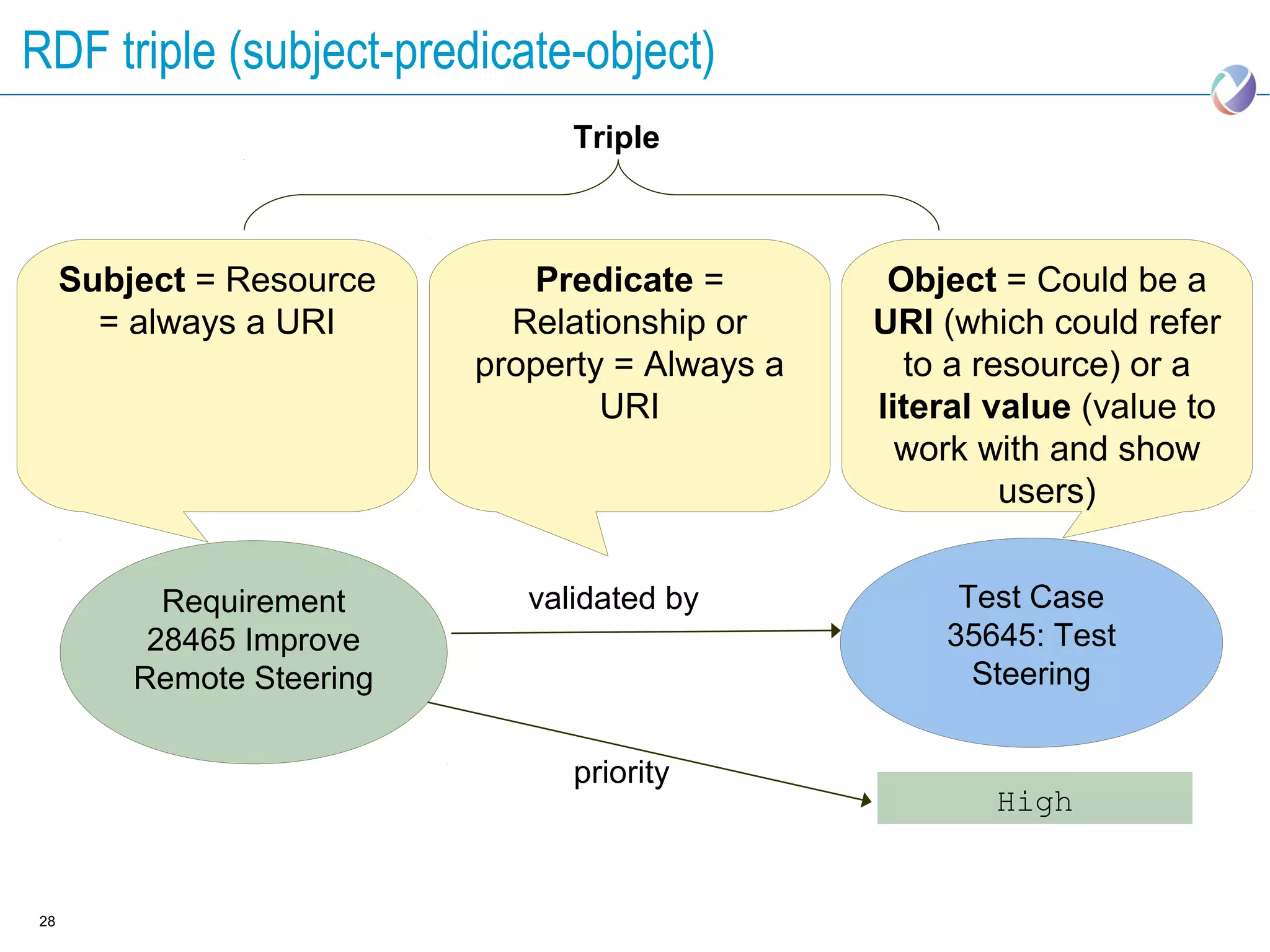 RDF triple (subject-predicate-object)
                                 Triple



     Subject = Resource       Predicate =         Object = Could be a
       = always a URI        Relationship or     URI (which could refer
                           property = Always a     to a resource) or a
                                   URI           literal value (value to
                                                   work with and show
                                                          users)


           Requirement        validated by            Test Case
          28465 Improve                              35645: Test
         Remote Steering                               Steering


                                 priority
                                                         High


28
 