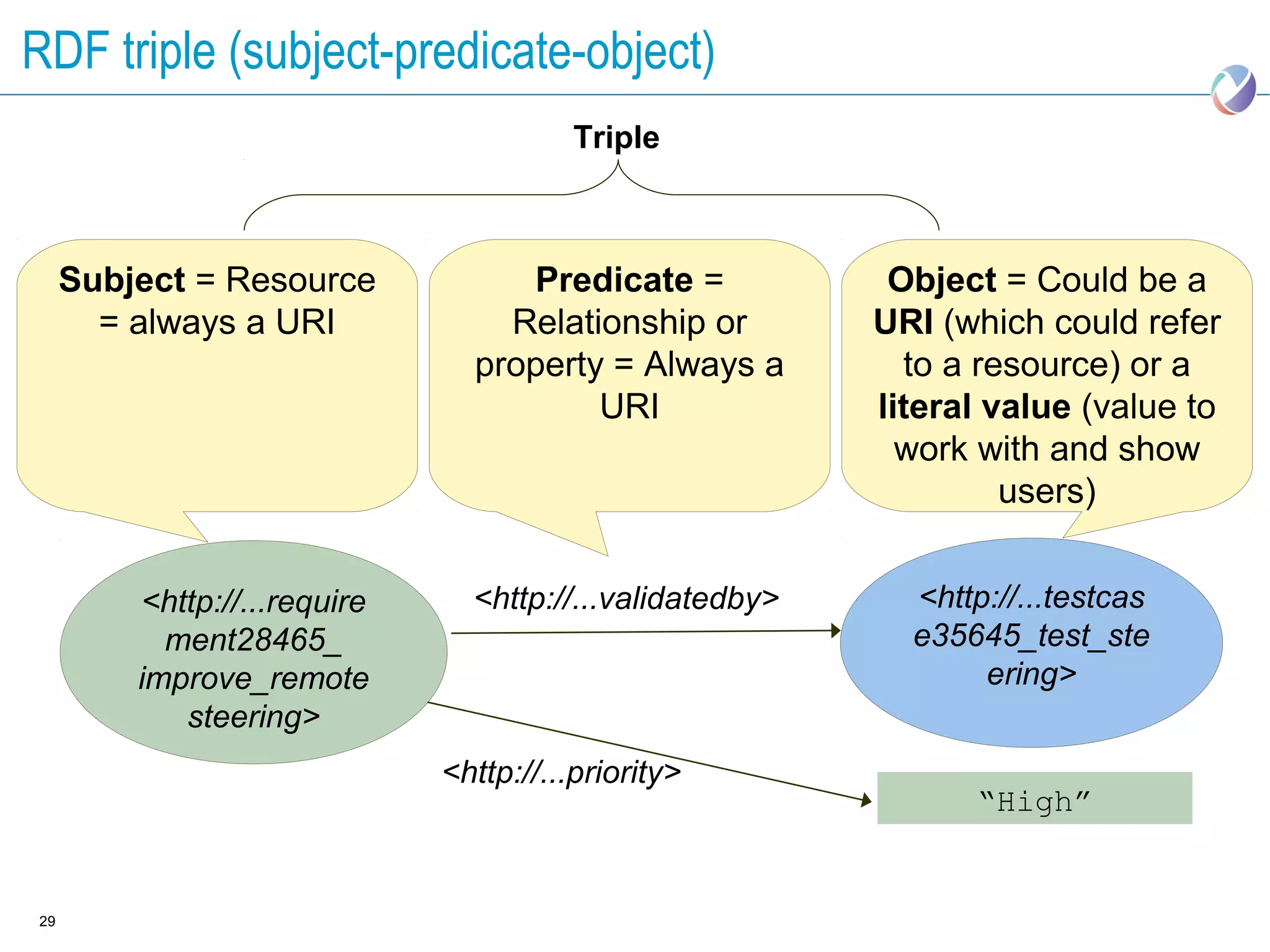 RDF triple (subject-predicate-object)
                                         Triple



     Subject = Resource            Predicate =             Object = Could be a
       = always a URI             Relationship or         URI (which could refer
                                property = Always a         to a resource) or a
                                        URI               literal value (value to
                                                            work with and show
                                                                   users)


         <http://...require     <http://...validatedby>     <http://...testcas
           ment28465_                                       e35645_test_ste
         improve_remote                                          ering>
            steering>
                              <http://...priority>
                                                                “High”


29
 