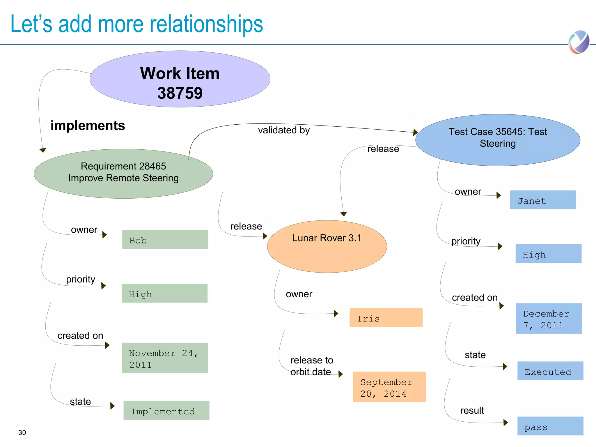 Let’s add more relationships
                     Work Item
                      38759
     implements                         validated by                       Test Case 35645: Test
                                                                                 Steering
                                                                 release
         Requirement 28465
       Improve Remote Steering
                                                                            owner
                                                                                         Janet

        owner                     release
                   Bob                         Lunar Rover 3.1             priority
                                                                                          High

       priority
                   High                       owner                        created on
                                                                                          December
                                                            Iris
                                                                                          7, 2011
     created on
                   November 24,                                               state
                   2011                        release to
                                               orbit date                                  Executed
                                                             September
                                                             20, 2014
        state
                   Implemented                                               result
                                                                                           pass
30
 