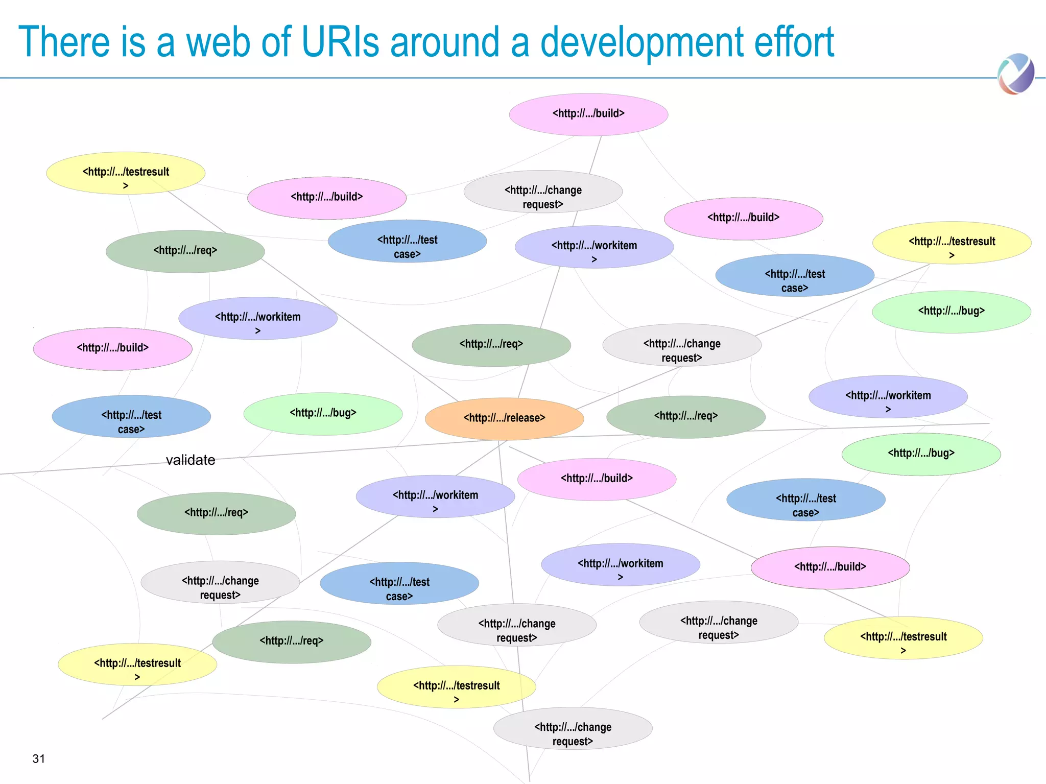 There is a web of URIs around a development effort
                                                                                                                                  <http://.../build>



      <http://.../testresult
                 >                                                                                                     <http://.../change
                                                              <http://.../build>
                                                                                                                           request>
                                                                                                                                                                        <http://.../build>
                                                                                     <http://.../test                            <http://.../workitem                                                                      <http://.../testresult
                          <http://.../req>                                               case>                                                                                                                                        >
                                                                                                                                            >
                                                                                                                                                                                      <http://.../test
                                                                                                                                                                                          case>
                                                                                                                                                                                                                             <http://.../bug>
                                         <http://.../workitem
                                                    >
     <http://.../build>                                                                                  <http://.../req>                                <http://.../change
                                                                                                                                                             request>


                                                                                                                                                                                                            <http://.../workitem
           <http://.../test                                   <http://.../bug>                                                                                                                                         >
                                                                                                          <http://.../release>                             <http://.../req>
               case>

                                                                                                                                                                                                                     <http://.../build>
                                                                                                                                                                                                                     <http://.../bug>
                              validate
                                                                                                                                    <http://.../build>
                                                                                         <http://.../workitem                                                                            <http://.../test
                                  <http://.../req>                                                  >                                                                                        case>



                                                                                                                                        <http://.../workitem                                 <http://.../build>
                                  <http://.../change                               <http://.../test                                                >
                                      request>                                         case>

                                                                                                              <http://.../change                                 <http://.../change
                                                       <http://.../req>                                           request>                                           request>                                  <http://.../testresult
                                                                                                                                                                                                                          >
         <http://.../testresult
                    >
                                                                                              <http://.../testresult
                                                                                                         >

                                                                                                                             <http://.../change
                                                                                                                                 request>
31
 
