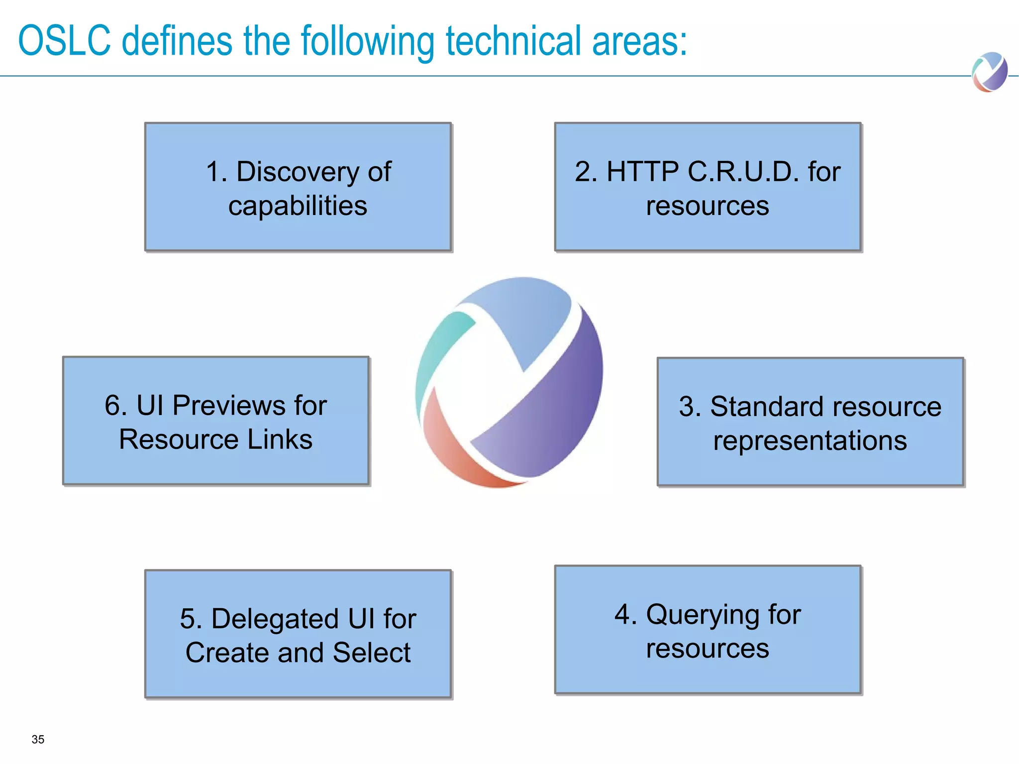 OSLC defines the following technical areas:

             1. Discovery of       2. HTTP C.R.U.D. for
               capabilities             resources




     6. UI Previews for                    3. Standard resource
      Resource Links                          representations




           5. Delegated UI for        4. Querying for
           Create and Select             resources


35
 