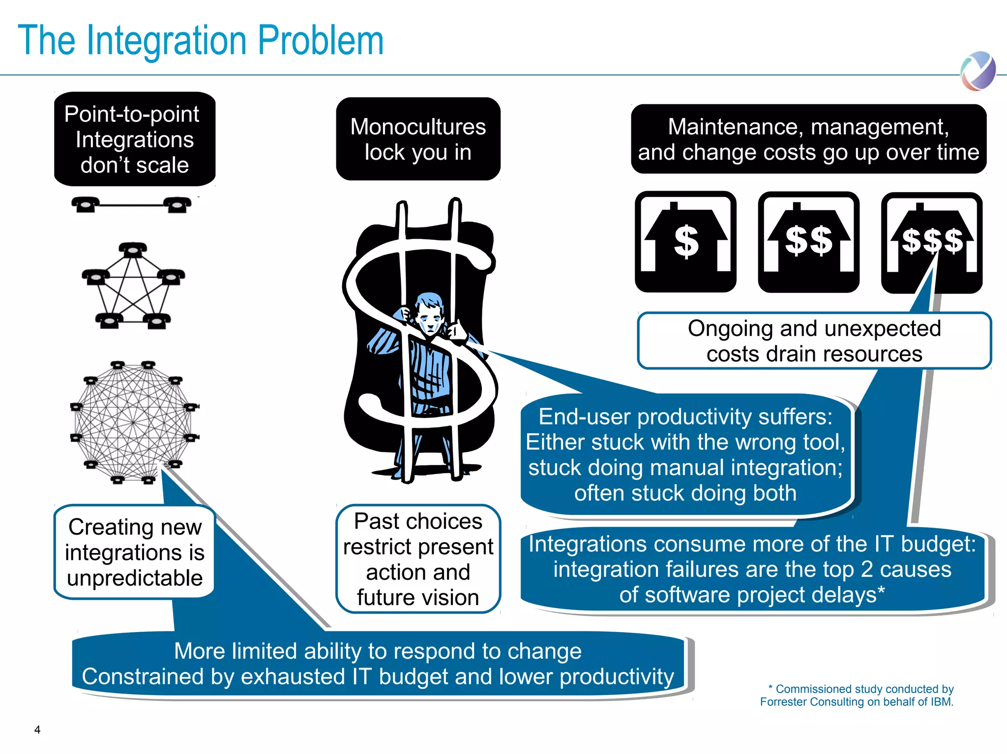 The Integration Problem
     Point-to-point
                               Monocultures                   Maintenance, management,
      Integrations
                                lock you in                 and change costs go up over time
       don’t scale




                                                                  Ongoing and unexpected
                                                                   costs drain resources

                                                  End-user productivity suffers:
                                                   End-user productivity suffers:
                                                 Either stuck with the wrong tool,
                                                 Either stuck with the wrong tool,
                                                 stuck doing manual integration;
                                                  stuck doing manual integration;
                                                      often stuck doing both
                                                       often stuck doing both
      Creating new             Past choices
     integrations is          restrict present   Integrations consume more of the IT budget:
                                                  Integrations consume more of the IT budget:
     unpredictable               action and         integration failures are the top 2 causes
                                                     integration failures are the top 2 causes
                                future vision              of software project delays*
                                                            of software project delays*

               More limited ability to respond to change
               More limited ability to respond to change
      Constrained by exhausted IT budget and lower productivity
      Constrained by exhausted IT budget and lower productivity          * Commissioned study conducted by
                                                                        Forrester Consulting on behalf of IBM.

 4
 