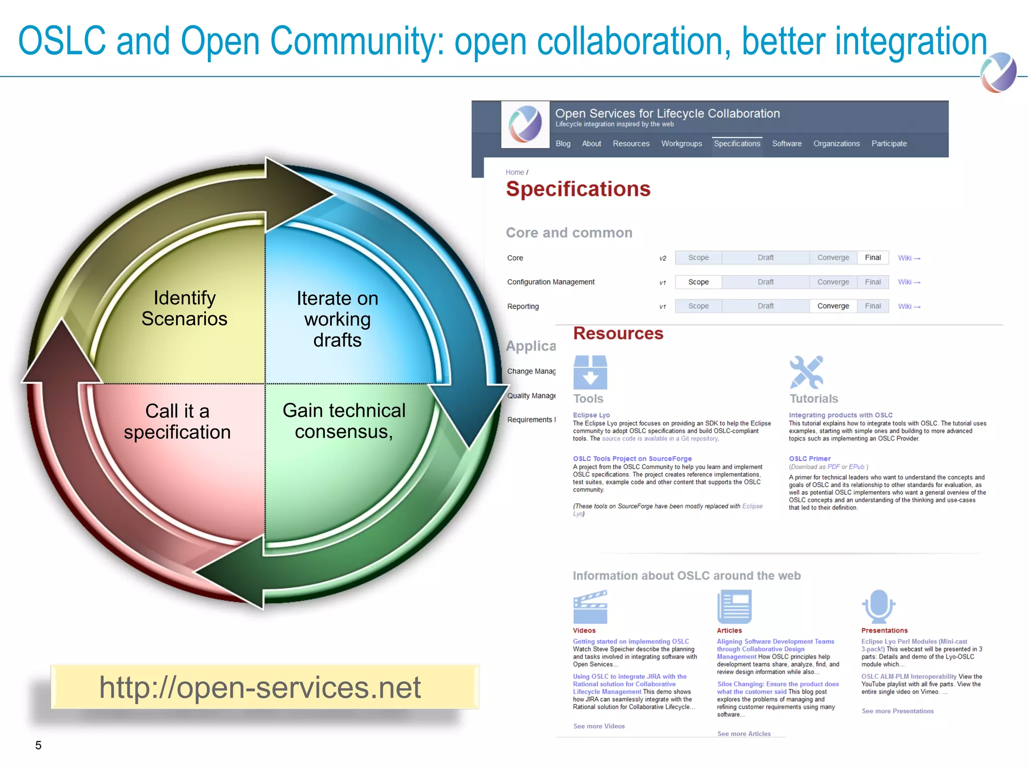 OSLC and Open Community: open collaboration, better integration




         Identify      Iterate on
        Scenarios       working
                          drafts


        Call it a     Gain technical
      specification    consensus,




     http://open-services.net
 5
 