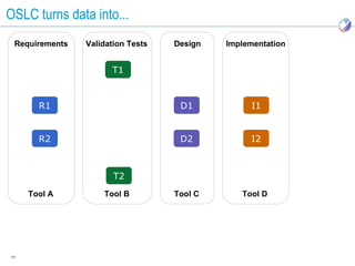 OSLC turns data into...
 Requirements   Validation Tests   Design   Implementation


                      T1



       R1                           D1            I1


       R2                           D2           I2



                       T2
     Tool A         Tool B         Tool C      Tool D




11
 