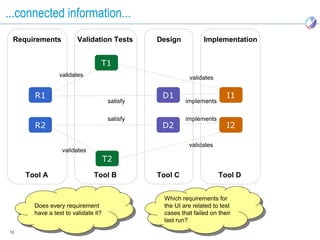 ...connected information...
 Requirements          Validation Tests        Design          Implementation


                                T1
                validates                                validates


       R1                                       D1                      I1
                                     satisfy            implements

                                     satisfy            implements
       R2                                       D2                      I2

                                                         validates
                 validates
                                 T2
     Tool A                   Tool B           Tool C                Tool D


                                                Which requirements for
                                                 Which requirements for
       Does every requirement
        Does every requirement                  the UI are related to test
                                                 the UI are related to test
       have aatest to validate it?
        have test to validate it?               cases that failed on their
                                                 cases that failed on their
                                                last run?
                                                 last run?
12
 