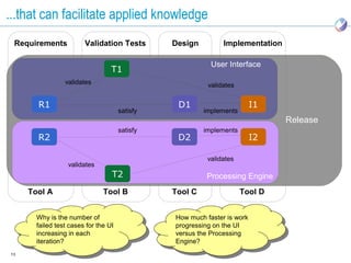 ...that can facilitate applied knowledge
 Requirements            Validation Tests         Design         Implementation

                                                             User Interface
                                   T1
                 validates                                  validates


       R1                                          D1                     I1
                                        satisfy            implements
                                                                                  Release
                                        satisfy            implements
       R2                                          D2                     I2

                                                            validates
                  validates
                                   T2                      Processing Engine
     Tool A                     Tool B            Tool C                Tool D


       Why is the number of
         Why is the number of                     How much faster is work
                                                   How much faster is work
       failed test cases for the UI
         failed test cases for the UI             progressing on the UI
                                                   progressing on the UI
       increasing in each
         increasing in each                       versus the Processing
                                                   versus the Processing
       iteration?
         iteration?                               Engine?
                                                   Engine?
13
 