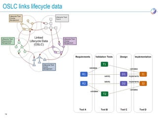 OSLC links lifecycle data




14
 