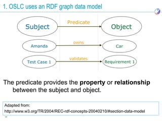 1. OSLC uses an RDF graph data model

                               Predicate
          Subject                                    Object

                                  owns
             Amanda                                     Car


                                validates
           Test Case 1                            Requirement 1




The predicate provides the property or relationship
   between the subject and object.

Adapted from:
http://www.w3.org/TR/2004/REC-rdf-concepts-20040210/#section-data-model
17
 