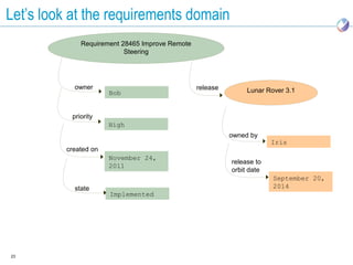 Let’s look at the requirements domain
             Requirement 28465 Improve Remote
                          Steering




           owner                                release        Lunar Rover 3.1
                      Bob


          priority
                      High
                                                          owned by
                                                                       Iris
         created on
                      November 24,
                                                          release to
                      2011
                                                          orbit date
                                                                       September 20,
           state                                                       2014
                      Implemented




23
 